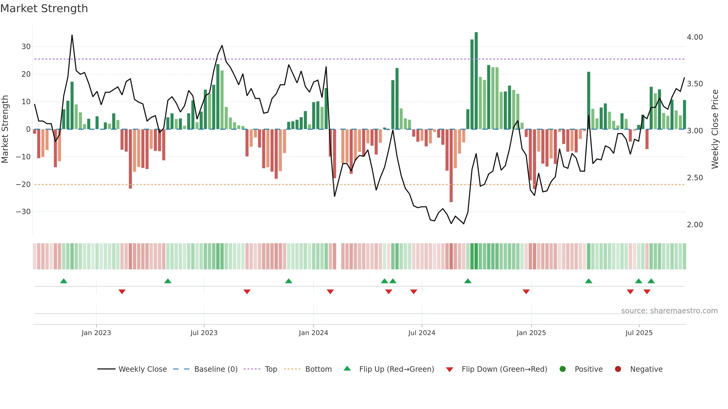 002133 weekly Market Strength chart, closing 2025-09-15.
