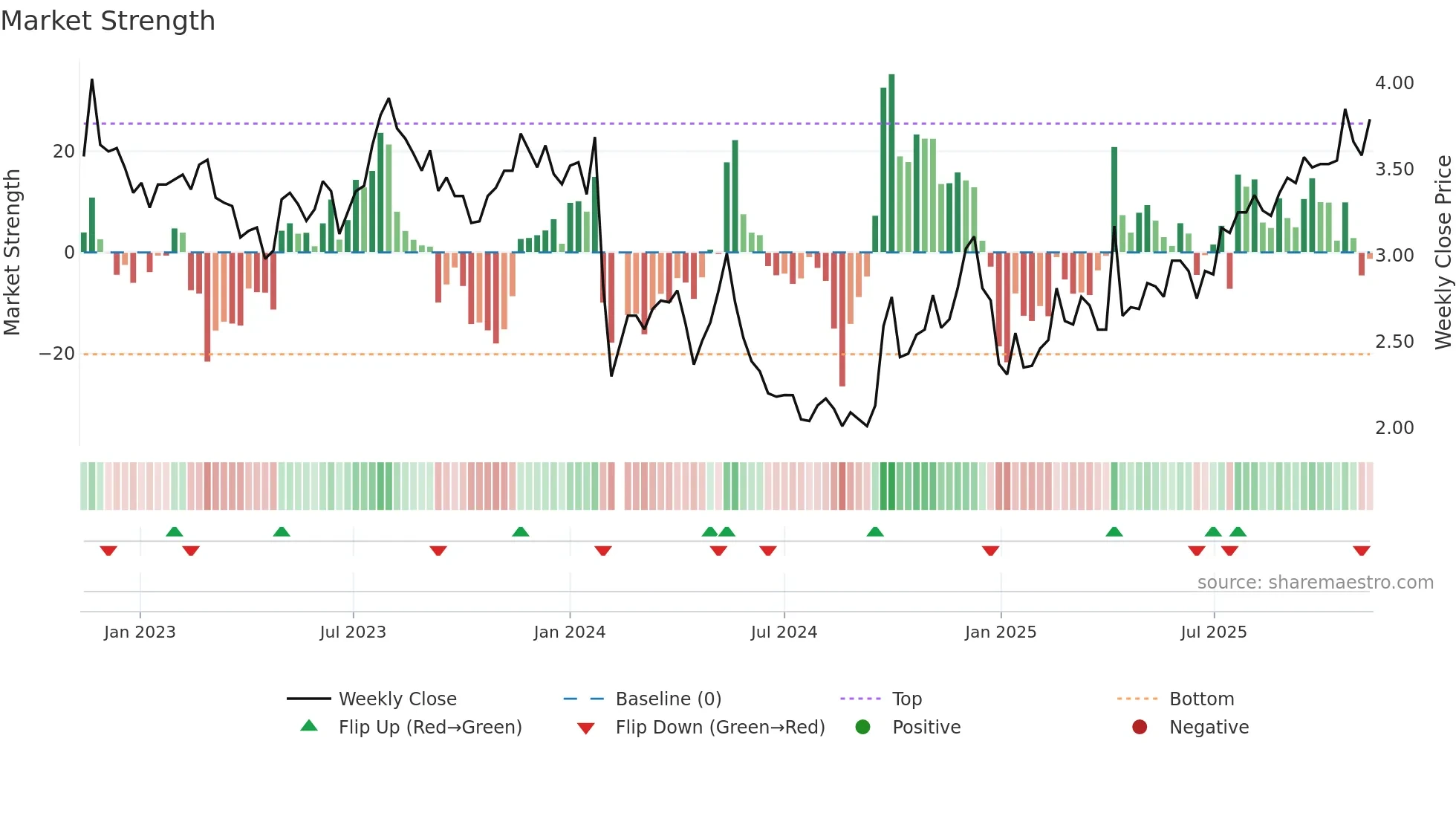002133 weekly Market Strength chart