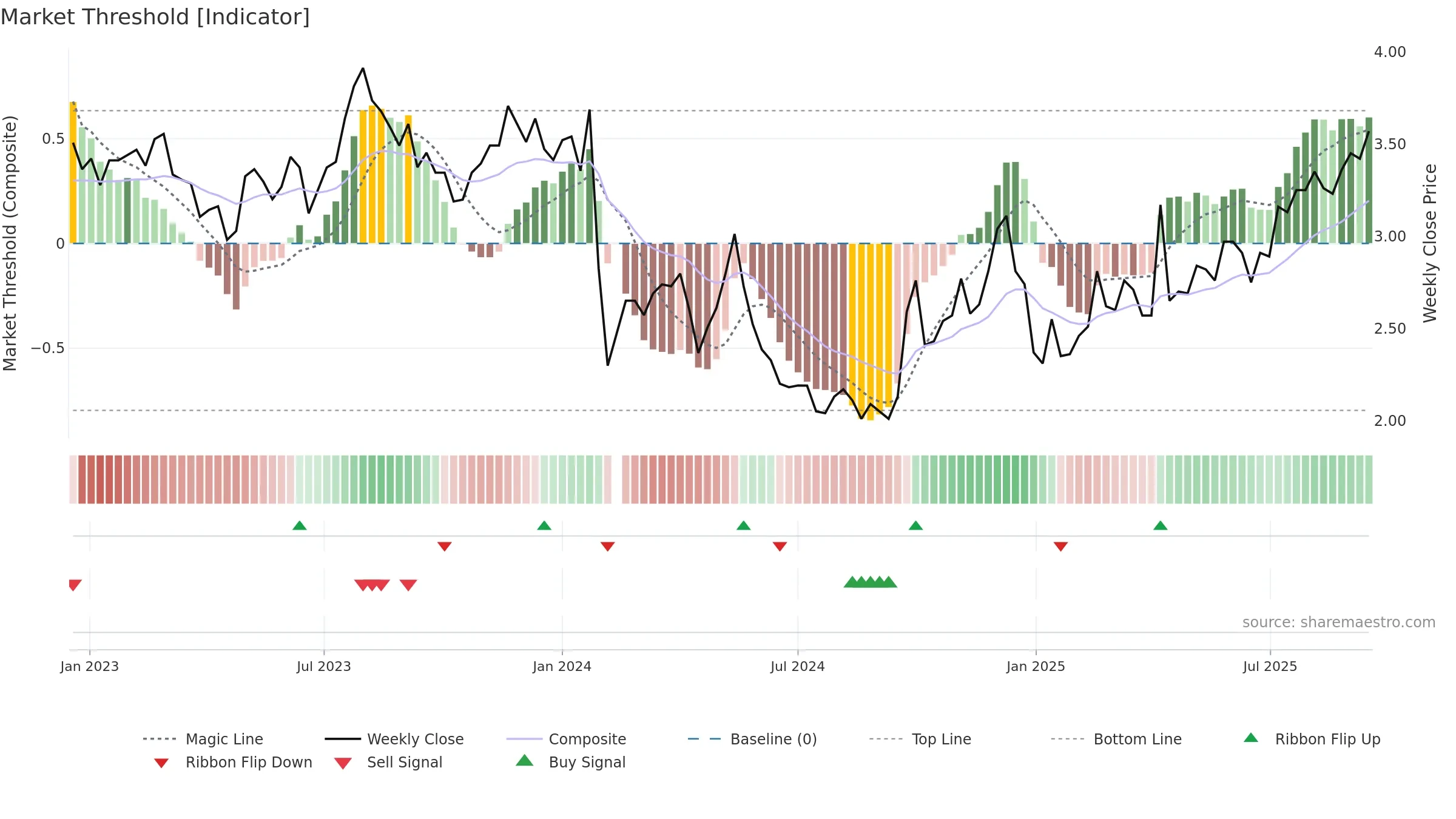 002133 weekly Market Threshold chart, closing 2025-09-15.