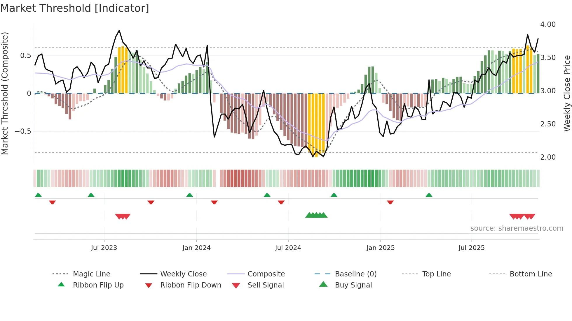 002133 weekly Market Threshold chart