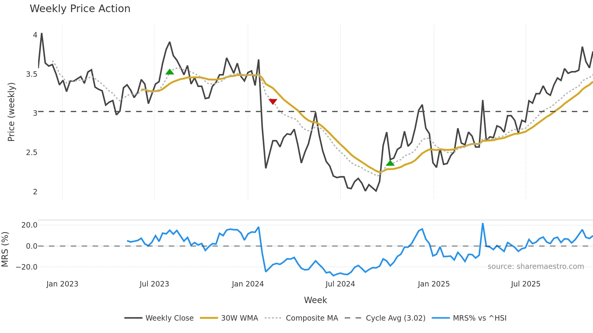 002133 weekly Price Action chart, closing 2025-11-10