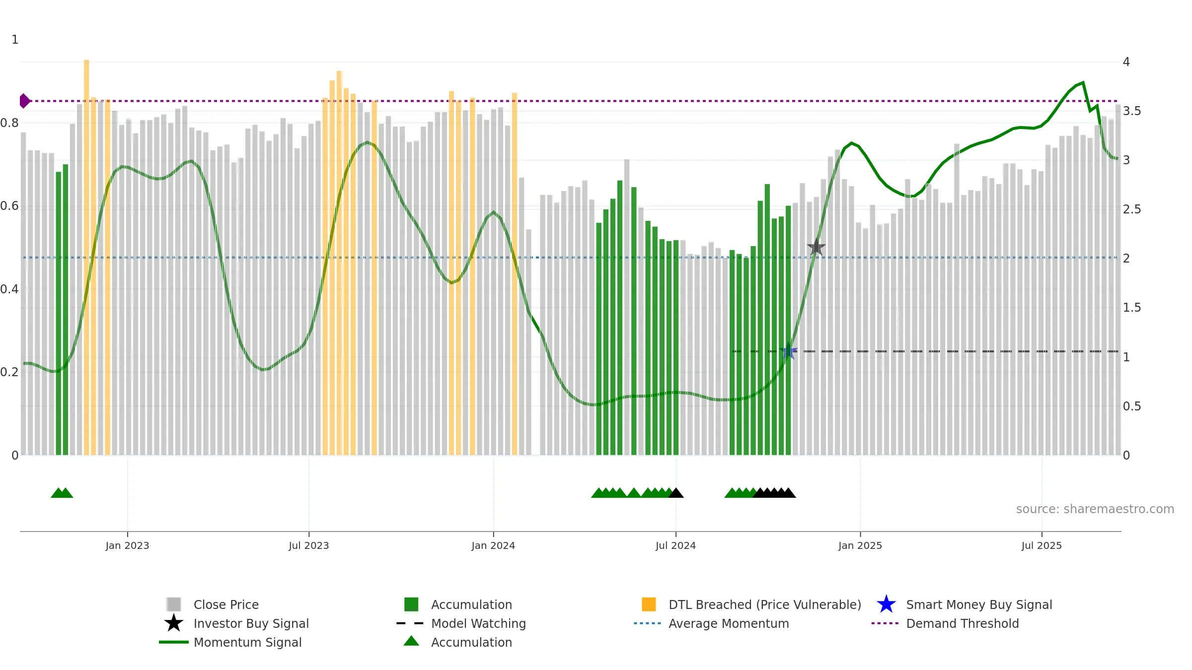 002133 weekly Smart Money chart, closing 2025-09-15.