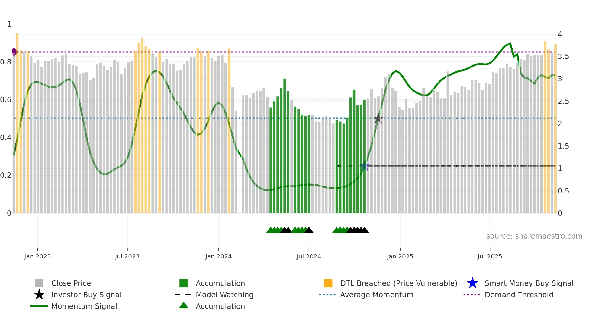 002133 weekly Smart Money chart