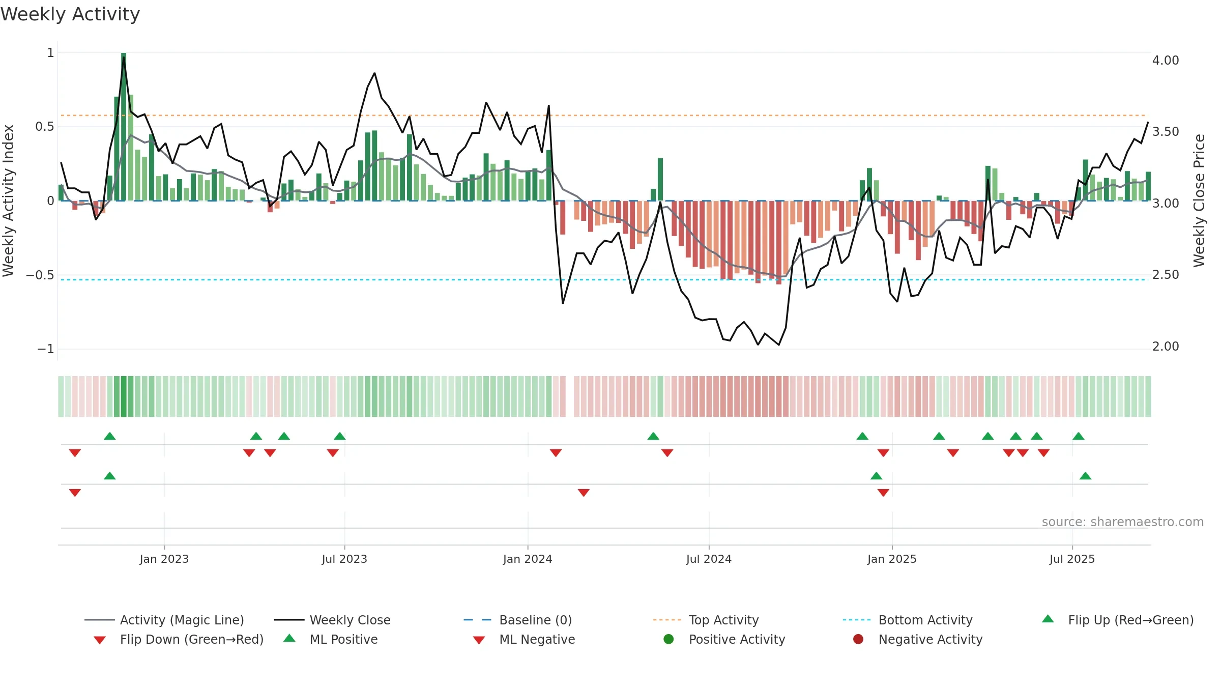 002133 weekly Activity chart, closing 2025-09-15.