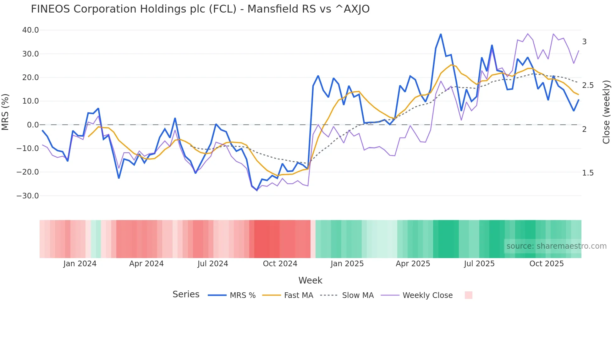 FCL Mansfield Relative Strength chart