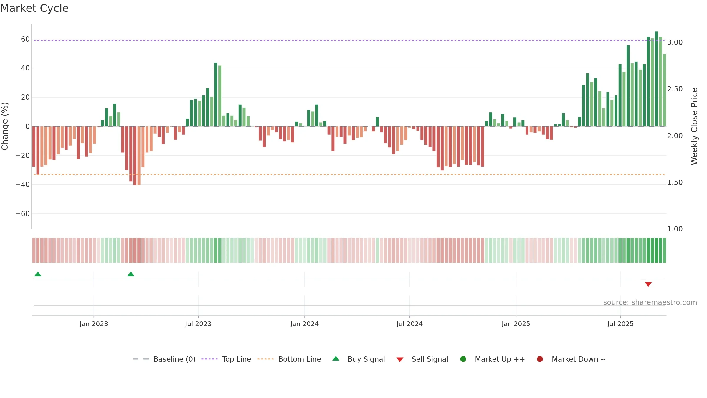 FCL weekly Market Cycle chart, closing 2025-09-15.
