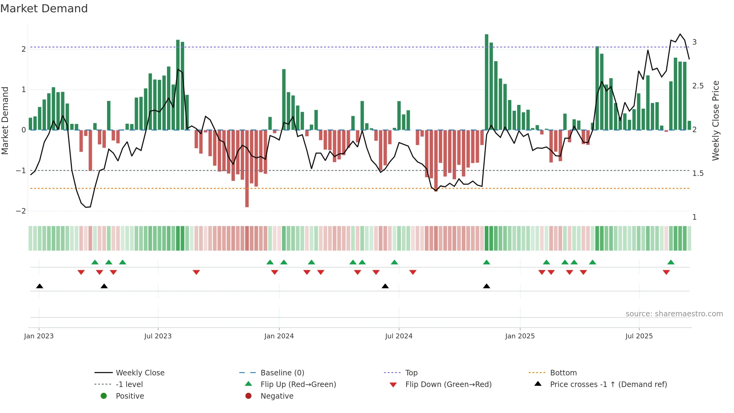 FCL weekly Market Demand chart, closing 2025-09-15.