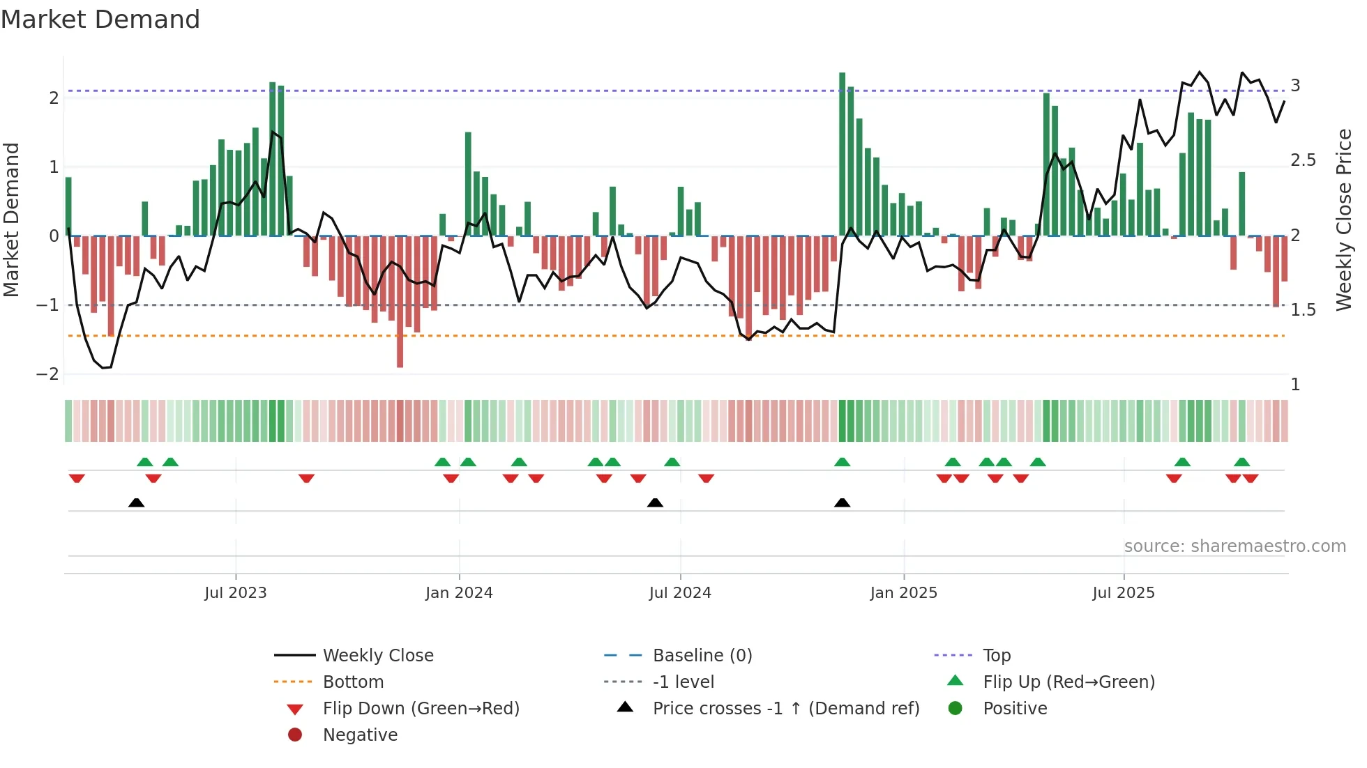 FCL weekly Market Demand chart