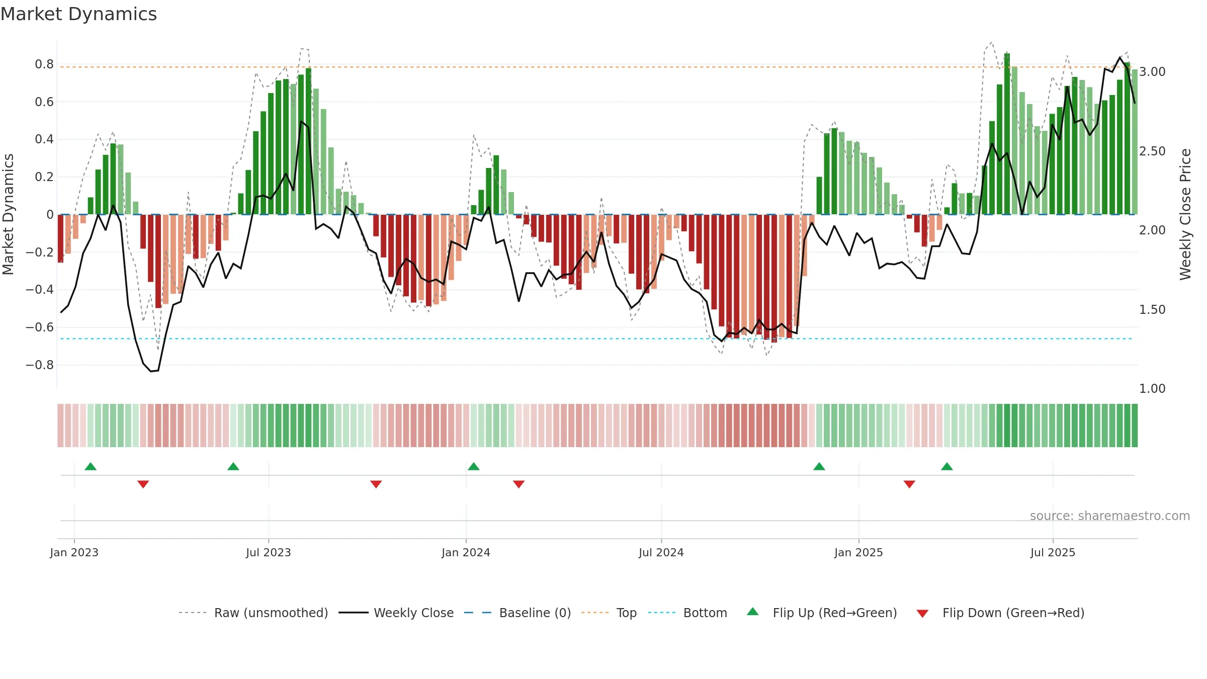 FCL weekly Market Dynamics chart, closing 2025-09-15.