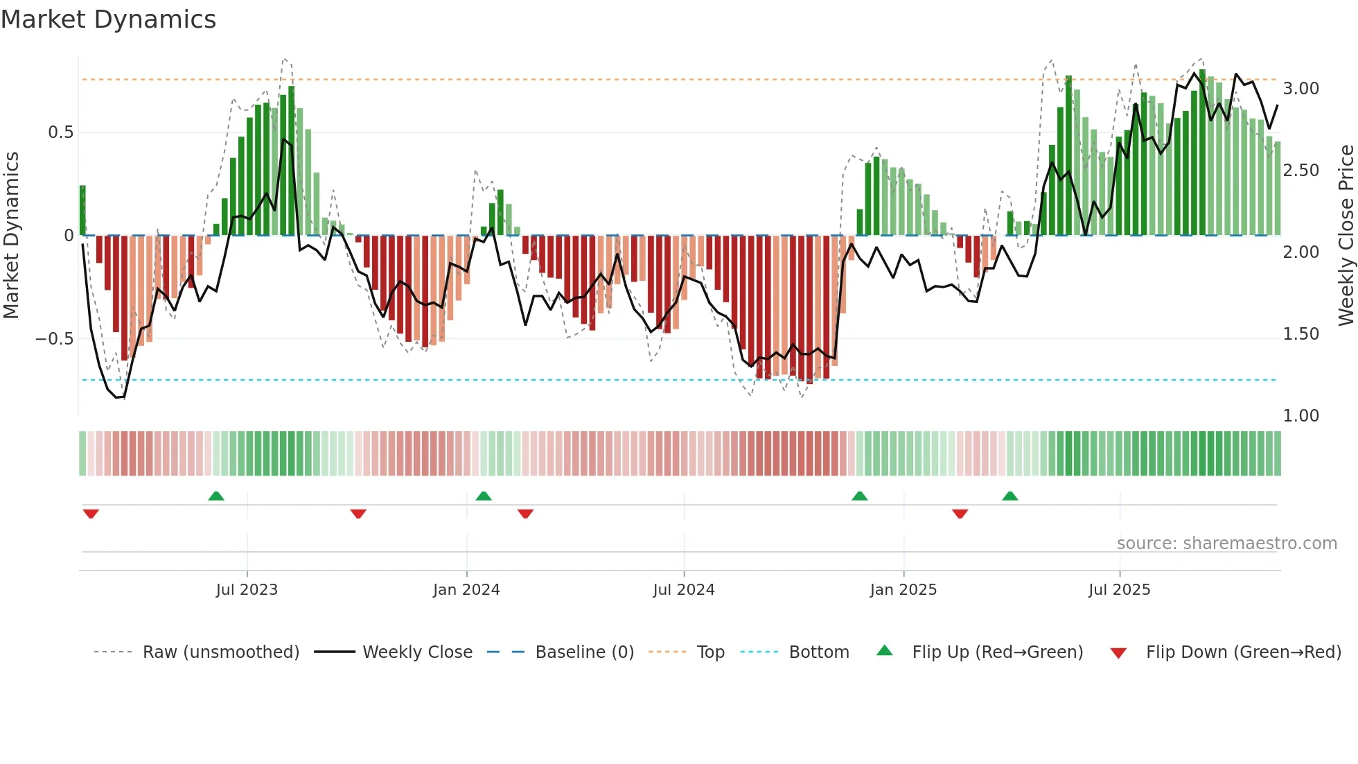 FCL weekly Market Dynamics chart