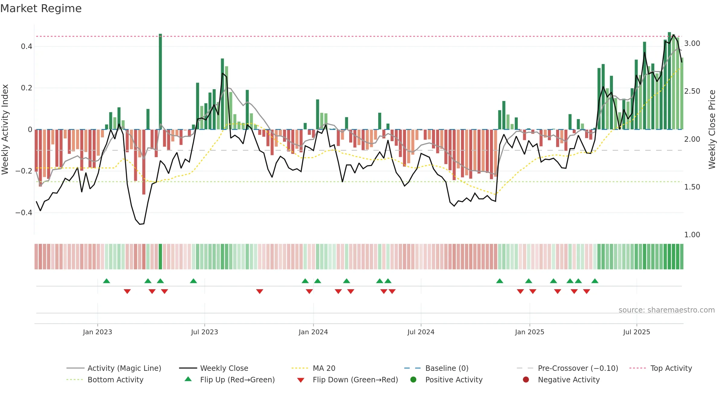FCL weekly Market Snapshot chart, closing 2025-09-15.