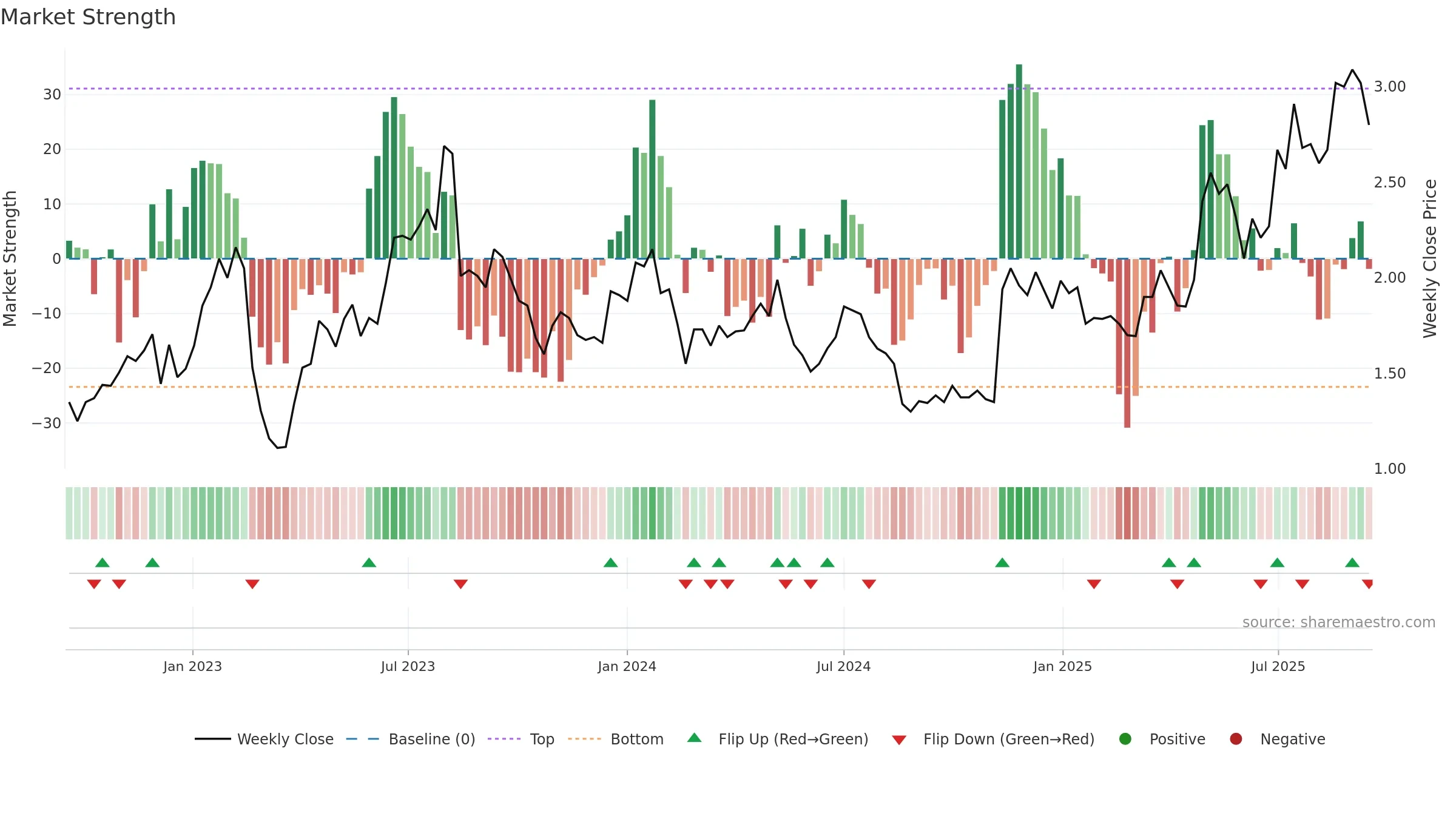 FCL weekly Market Strength chart, closing 2025-09-15.