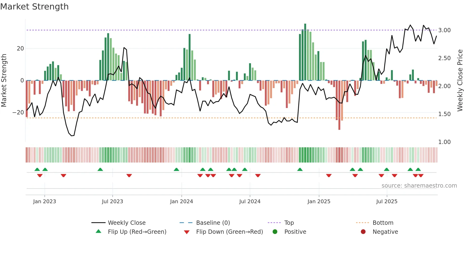 FCL weekly Market Strength chart