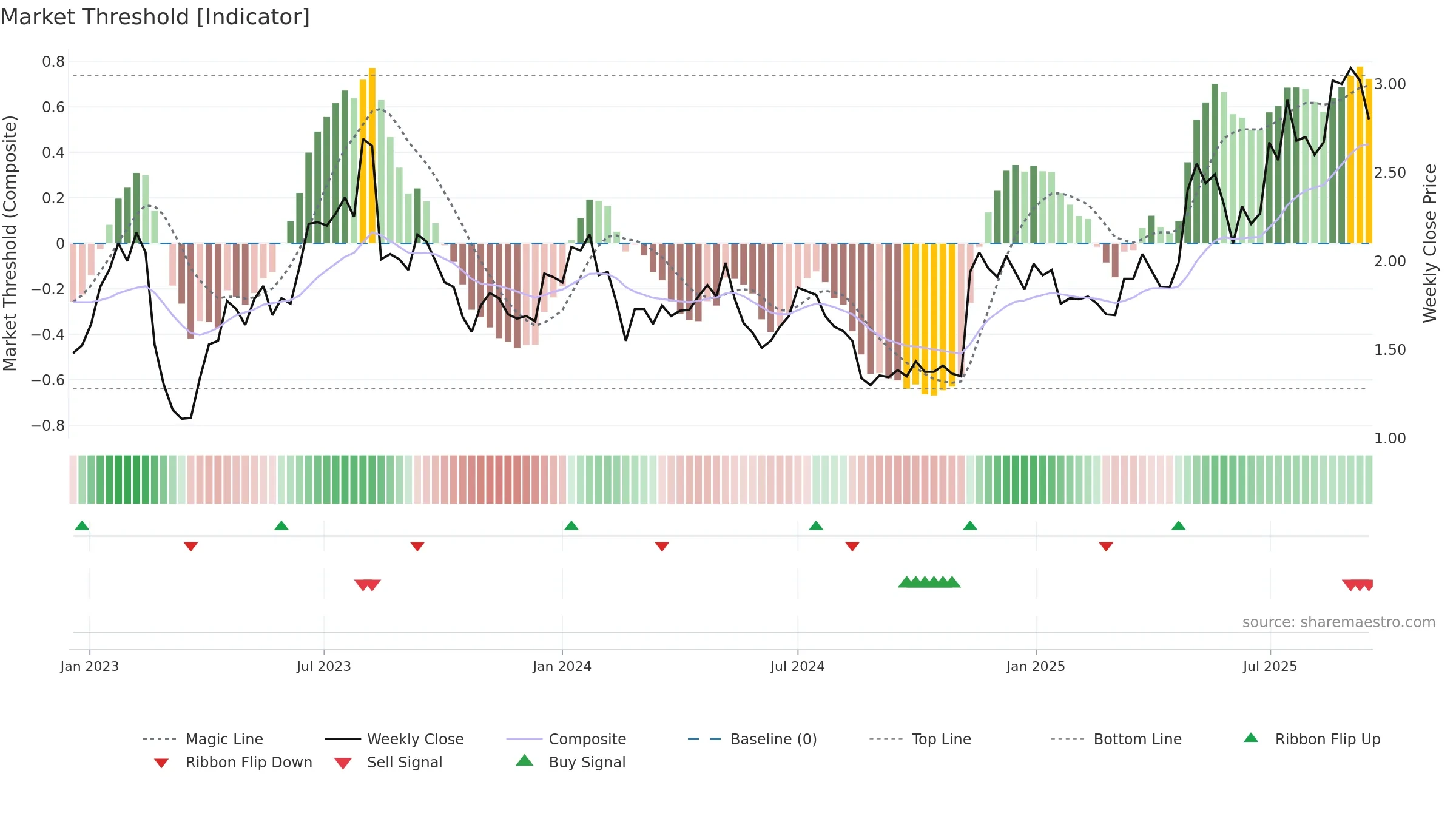 FCL weekly Market Threshold chart, closing 2025-09-15.