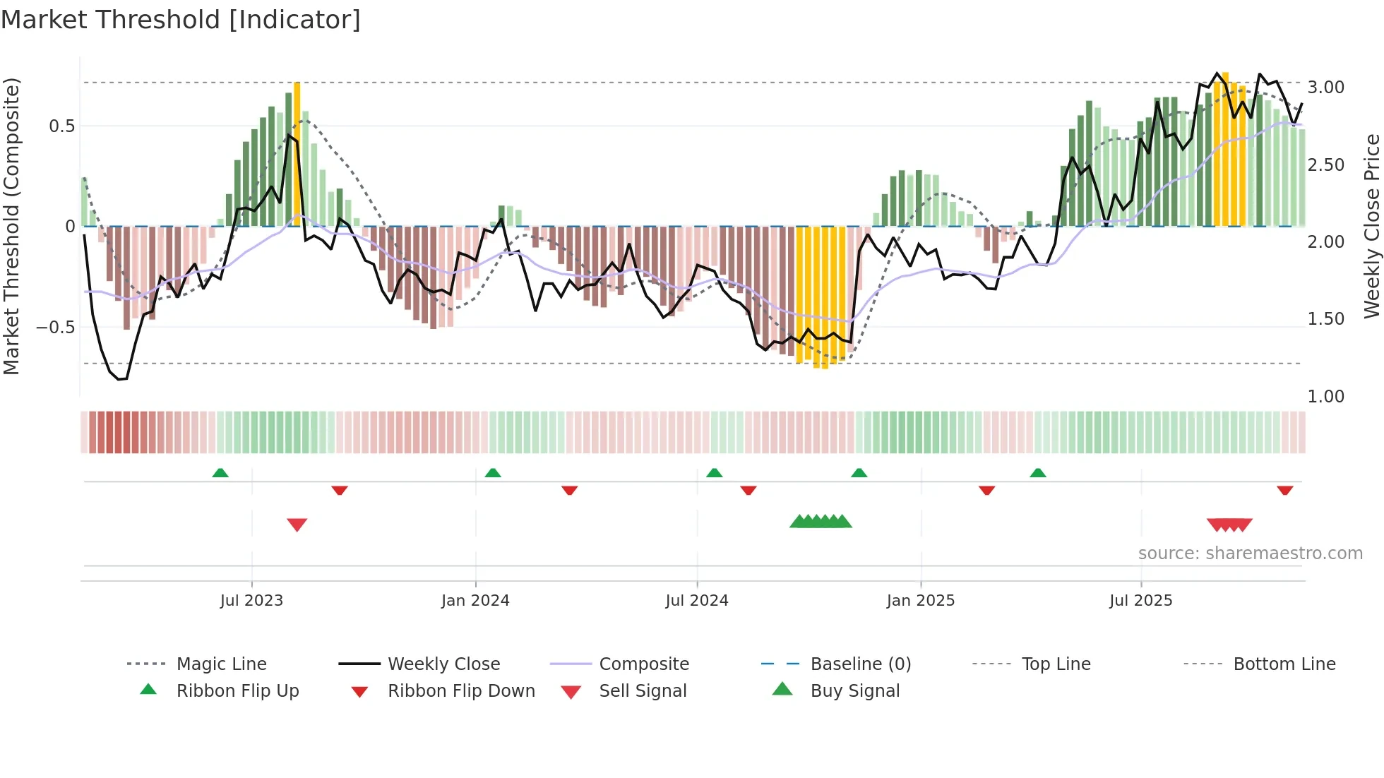 FCL weekly Market Threshold chart