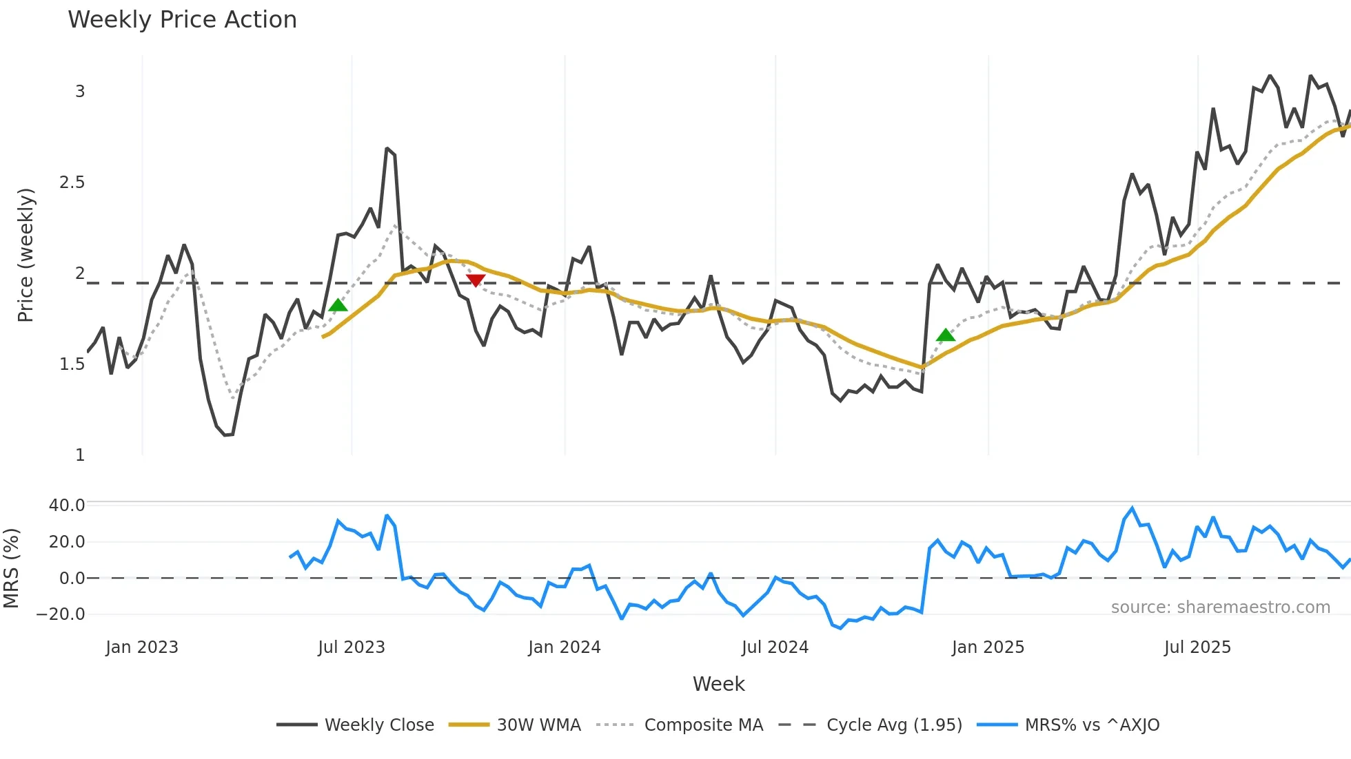 FCL weekly Price Action chart, closing 2025-11-10