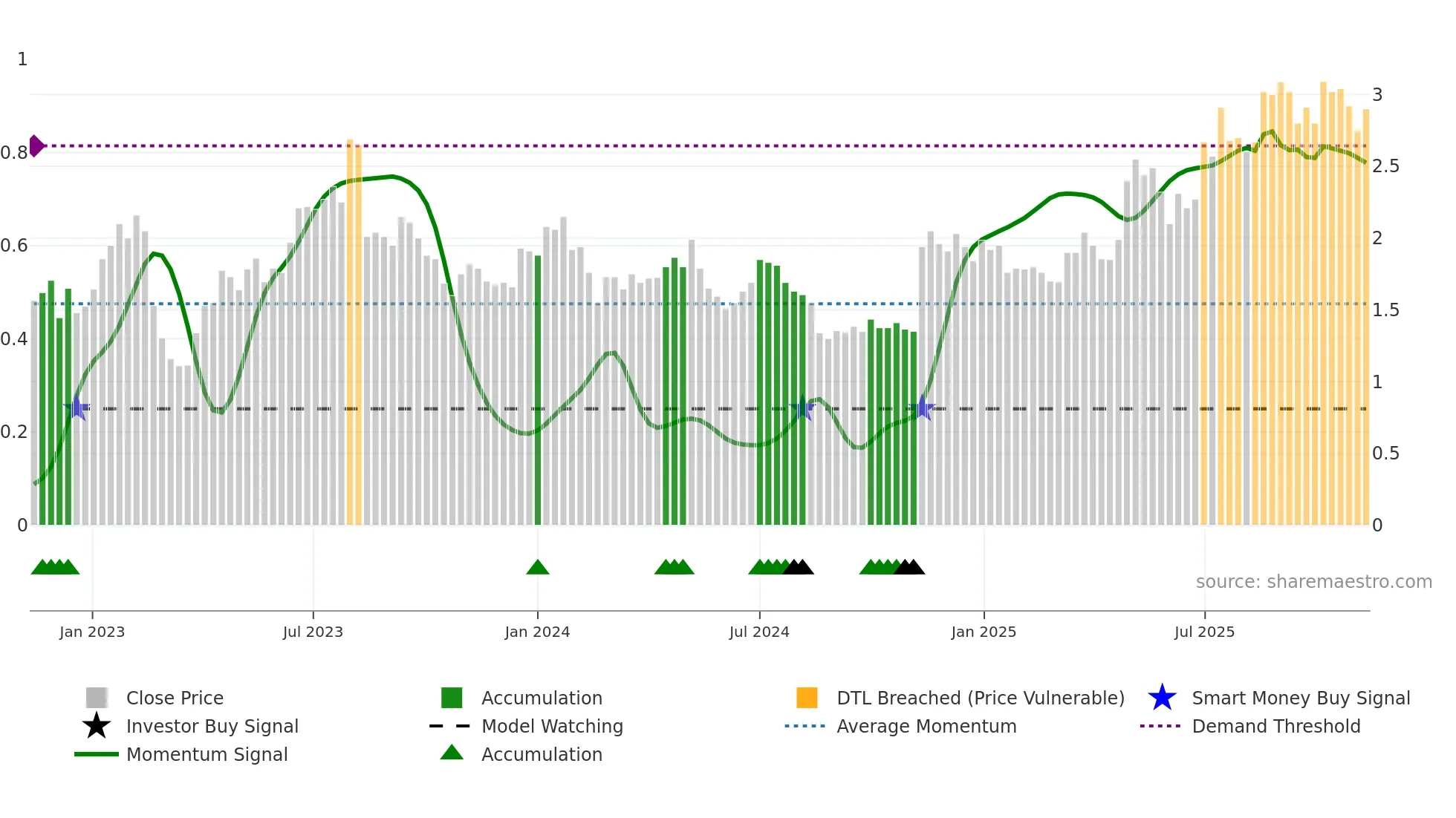 FCL weekly Smart Money chart