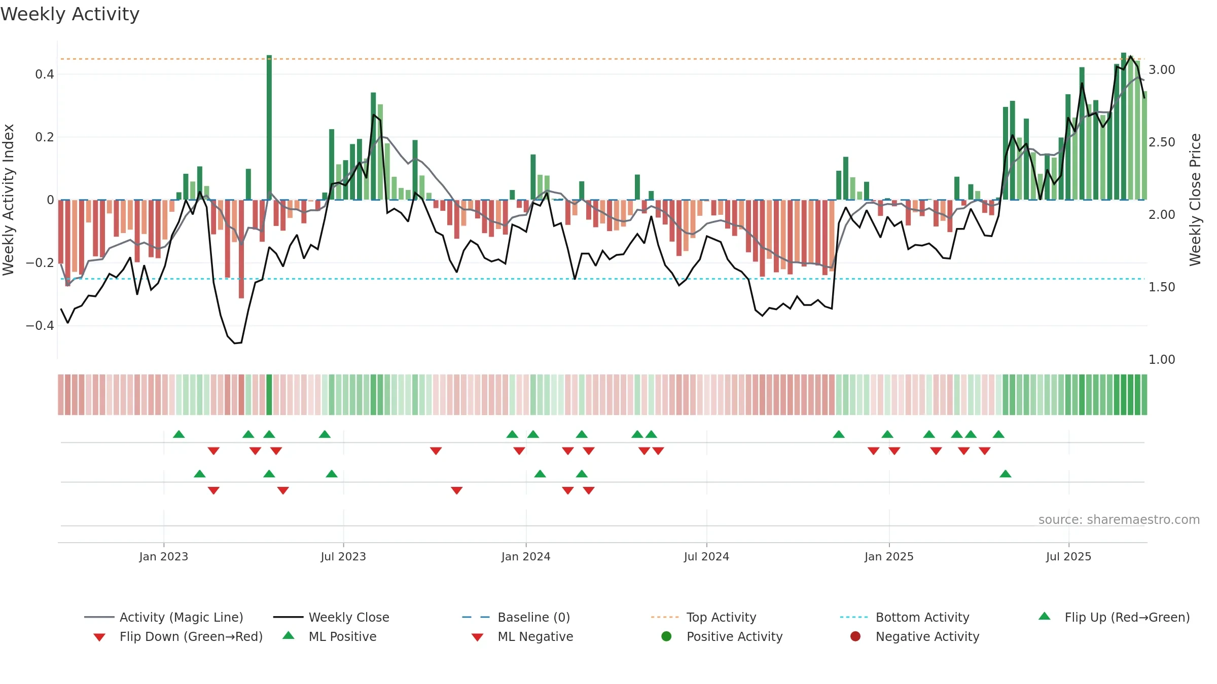 FCL weekly Activity chart, closing 2025-09-15.