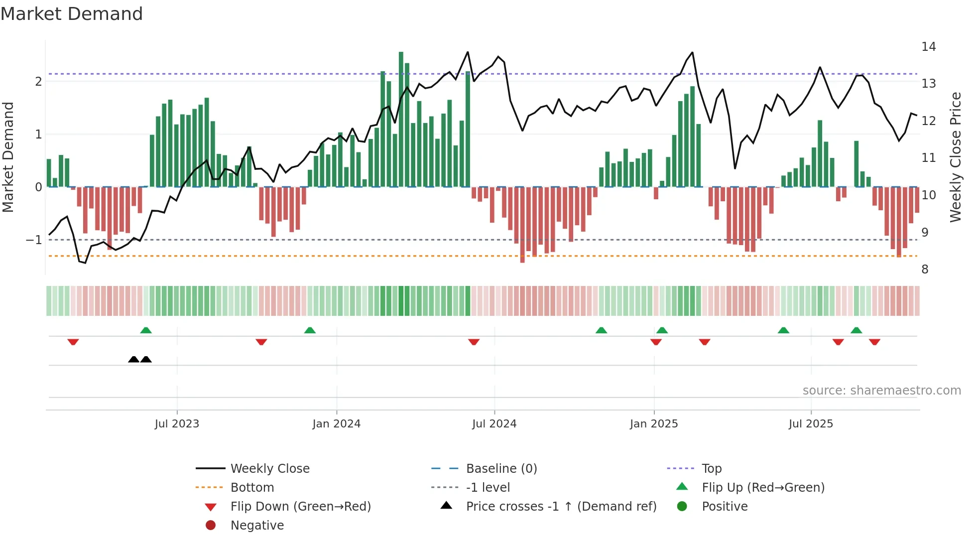 MFIC weekly Market Demand chart