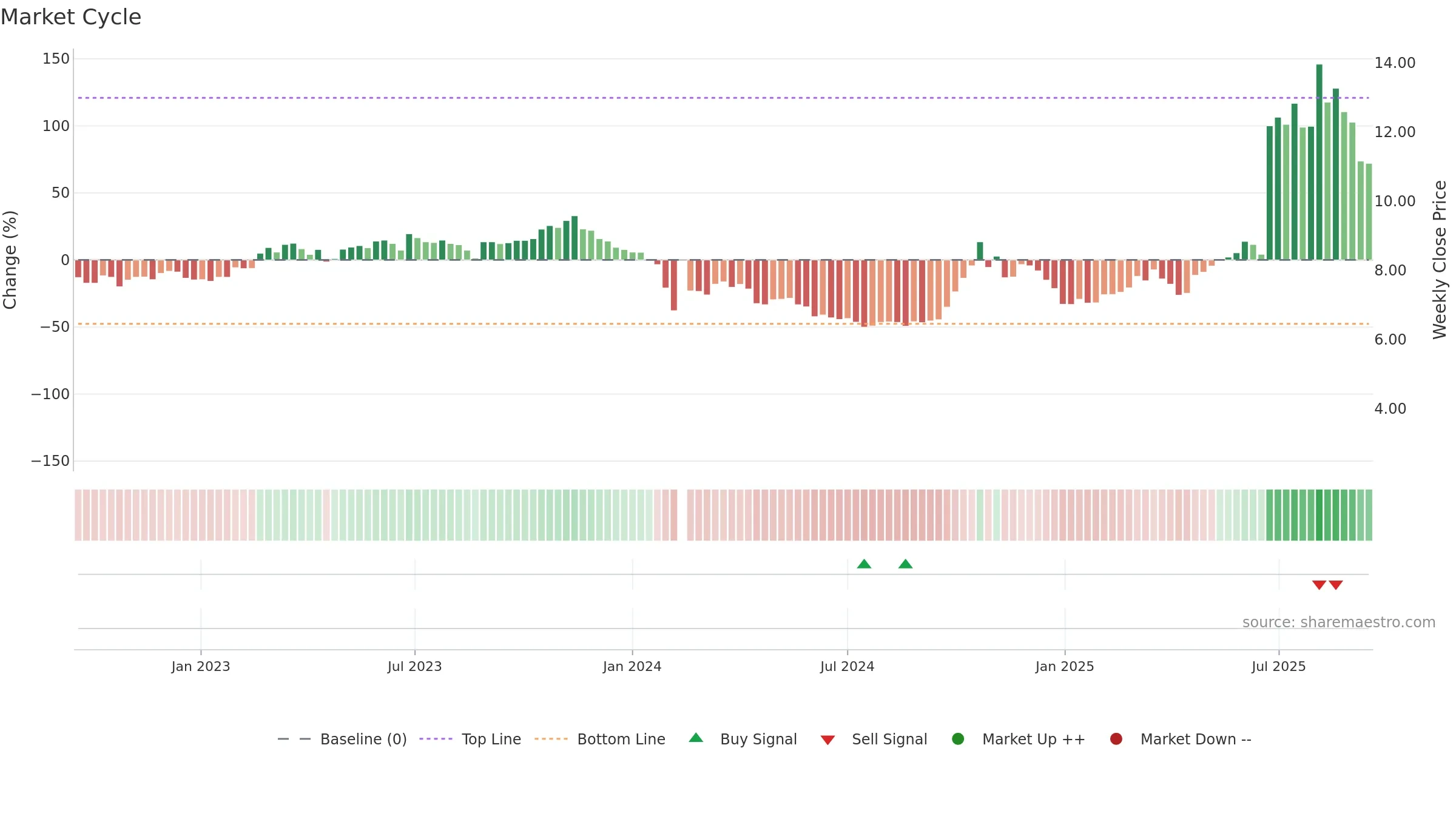 300591 weekly Market Cycle chart, closing 2025-09-15.