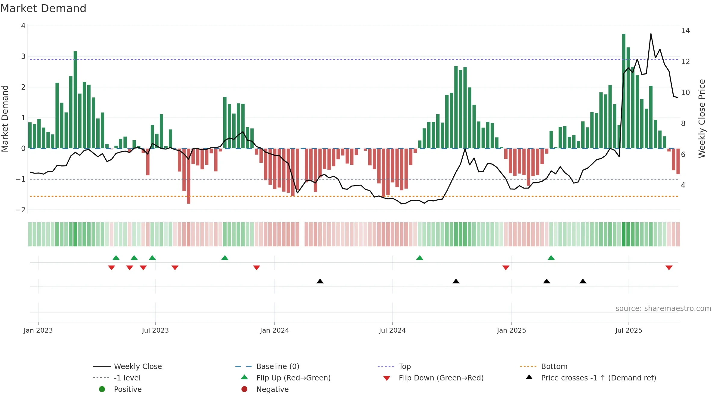 300591 weekly Market Demand chart, closing 2025-09-15.
