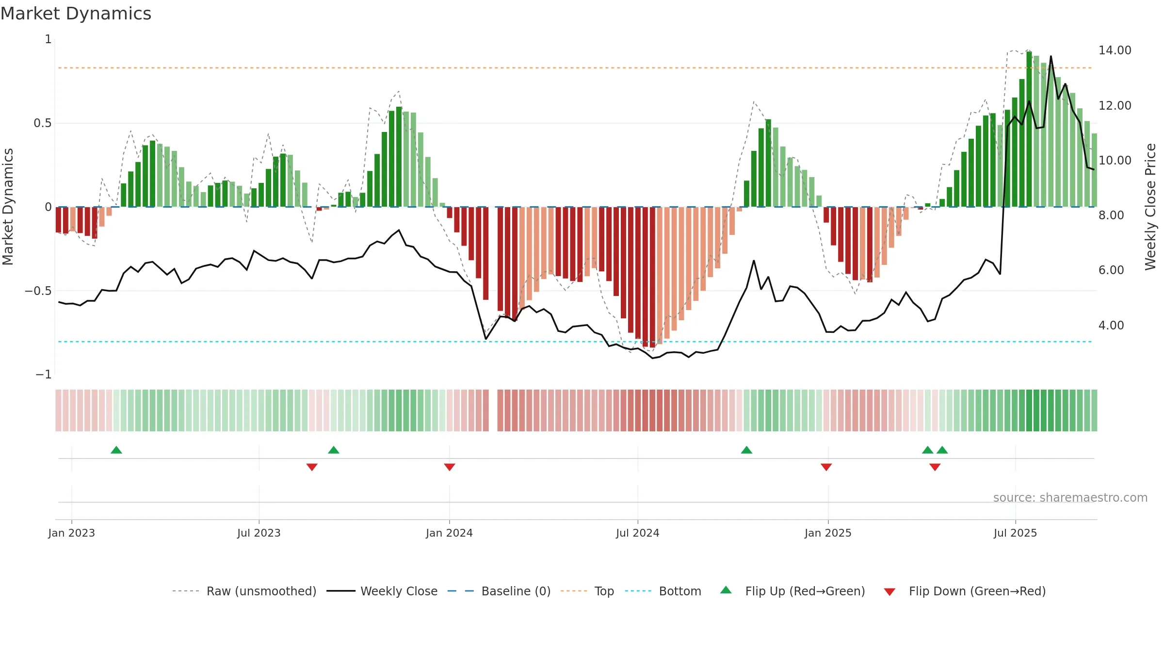 300591 weekly Market Dynamics chart, closing 2025-09-15.