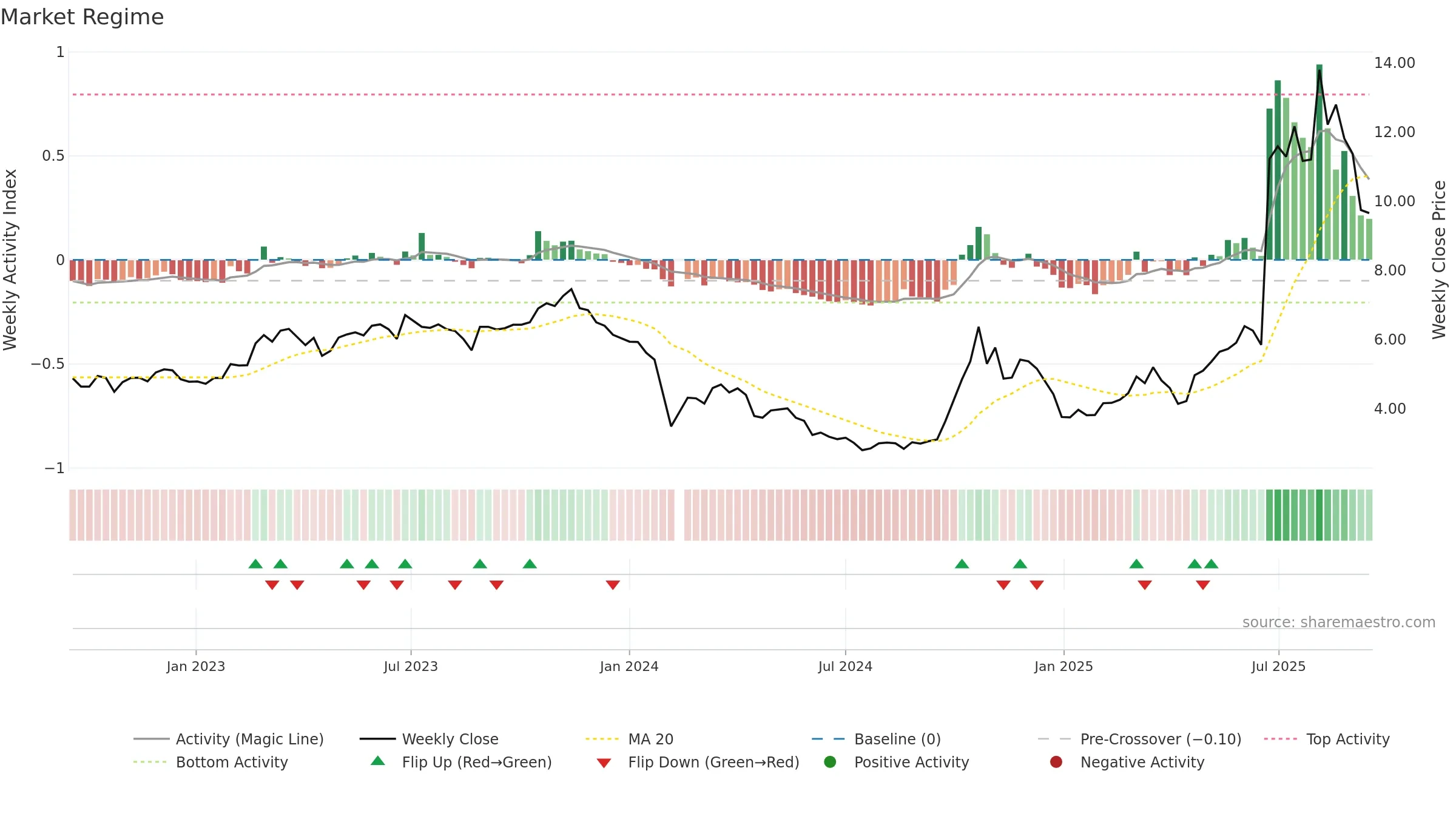 300591 weekly Market Snapshot chart, closing 2025-09-15.