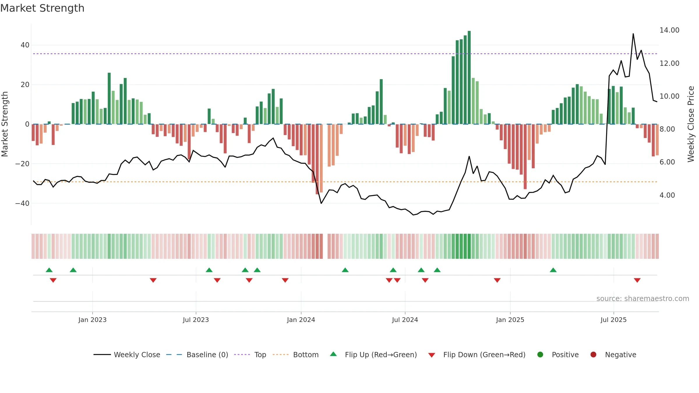 300591 weekly Market Strength chart, closing 2025-09-15.