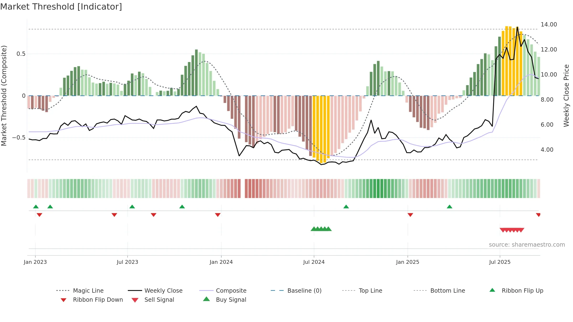 300591 weekly Market Threshold chart, closing 2025-09-15.