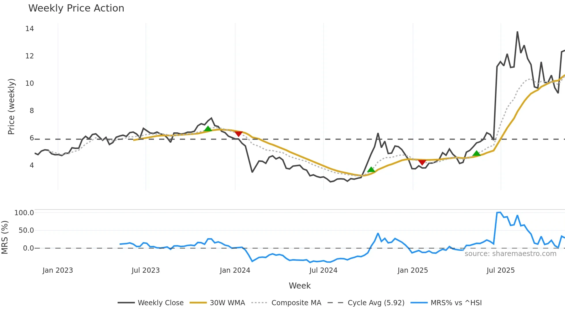 300591 weekly Price Action chart, closing 2025-11-10