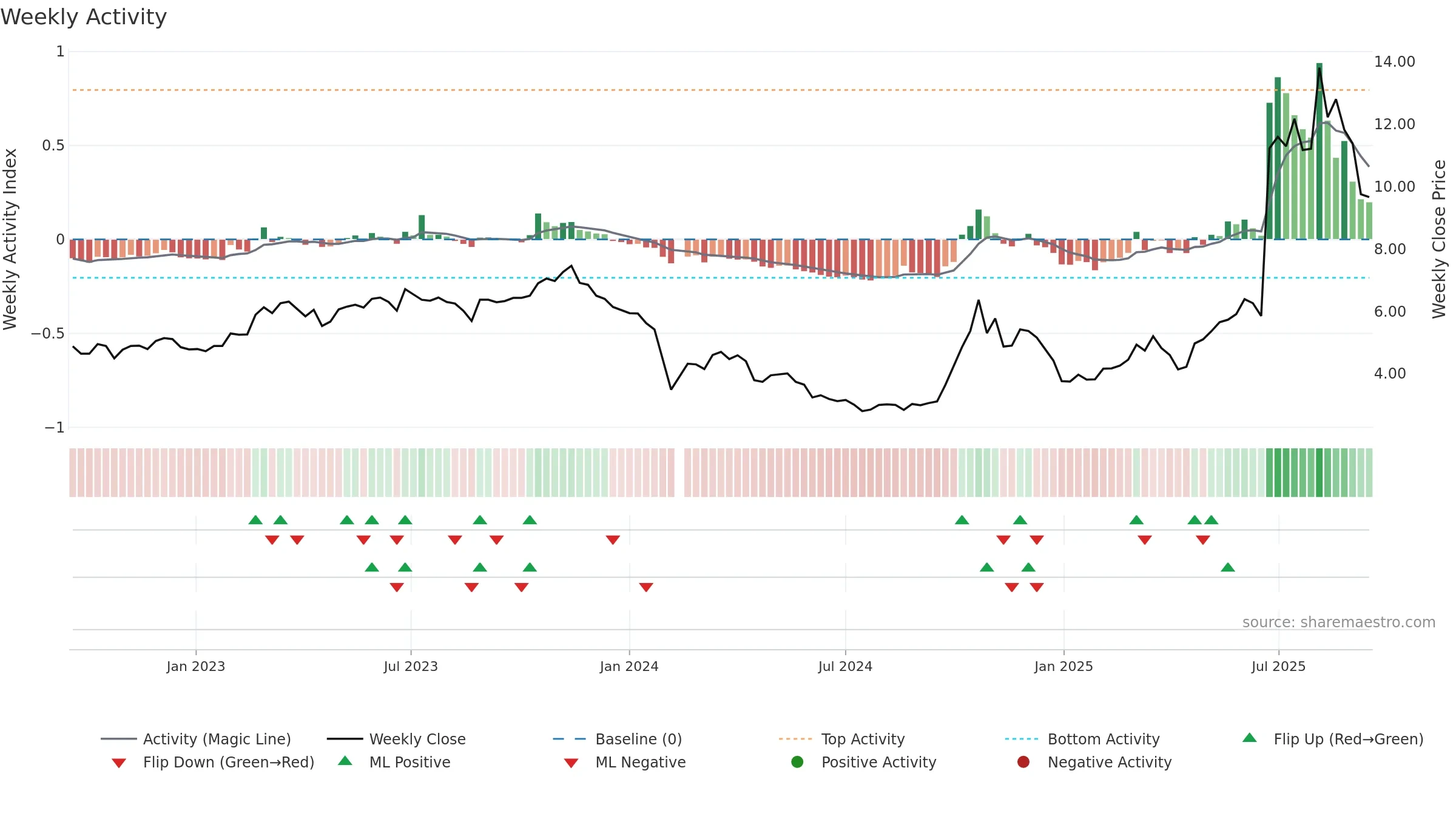 300591 weekly Activity chart, closing 2025-09-15.
