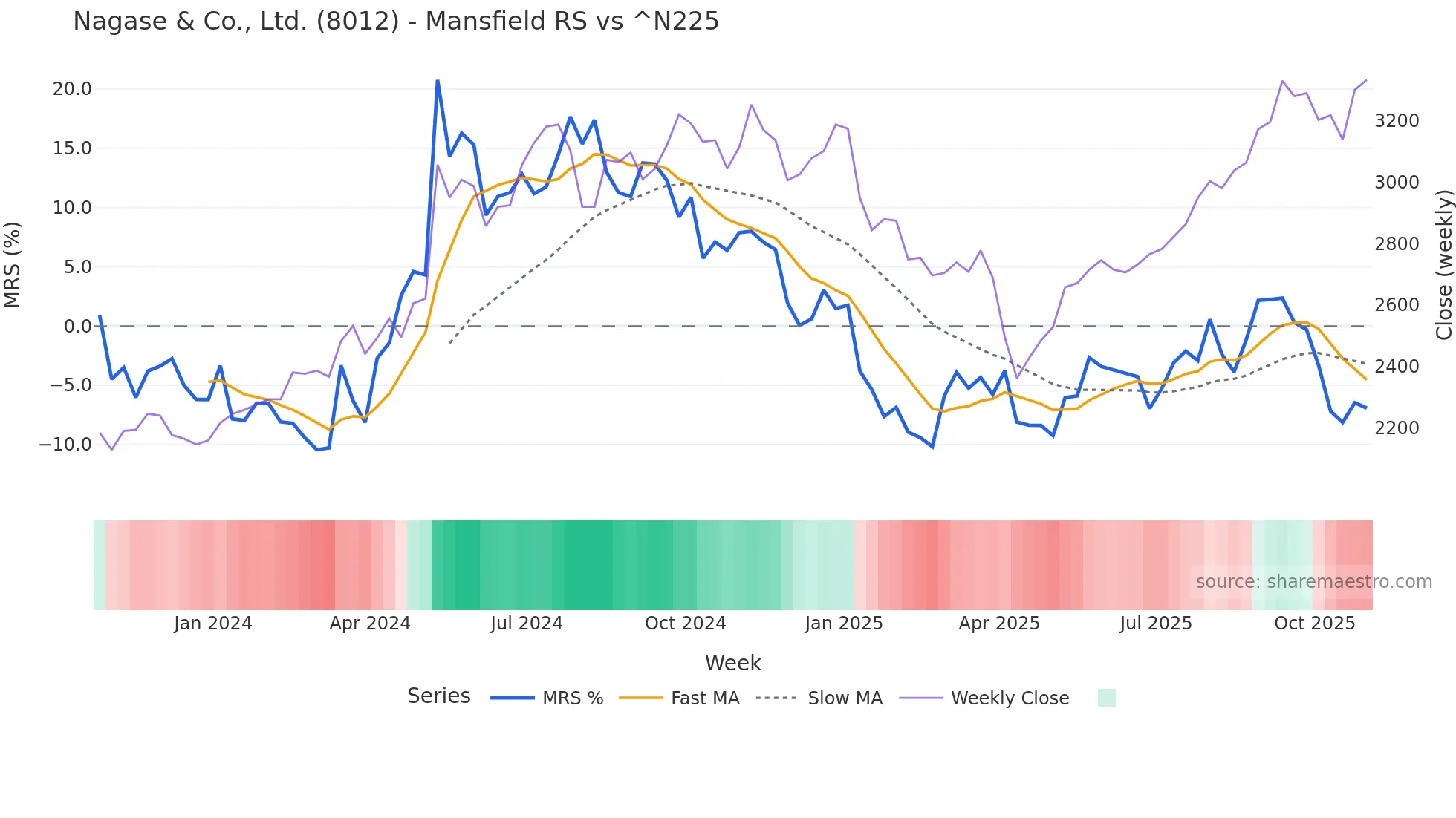 8012 Mansfield Relative Strength chart