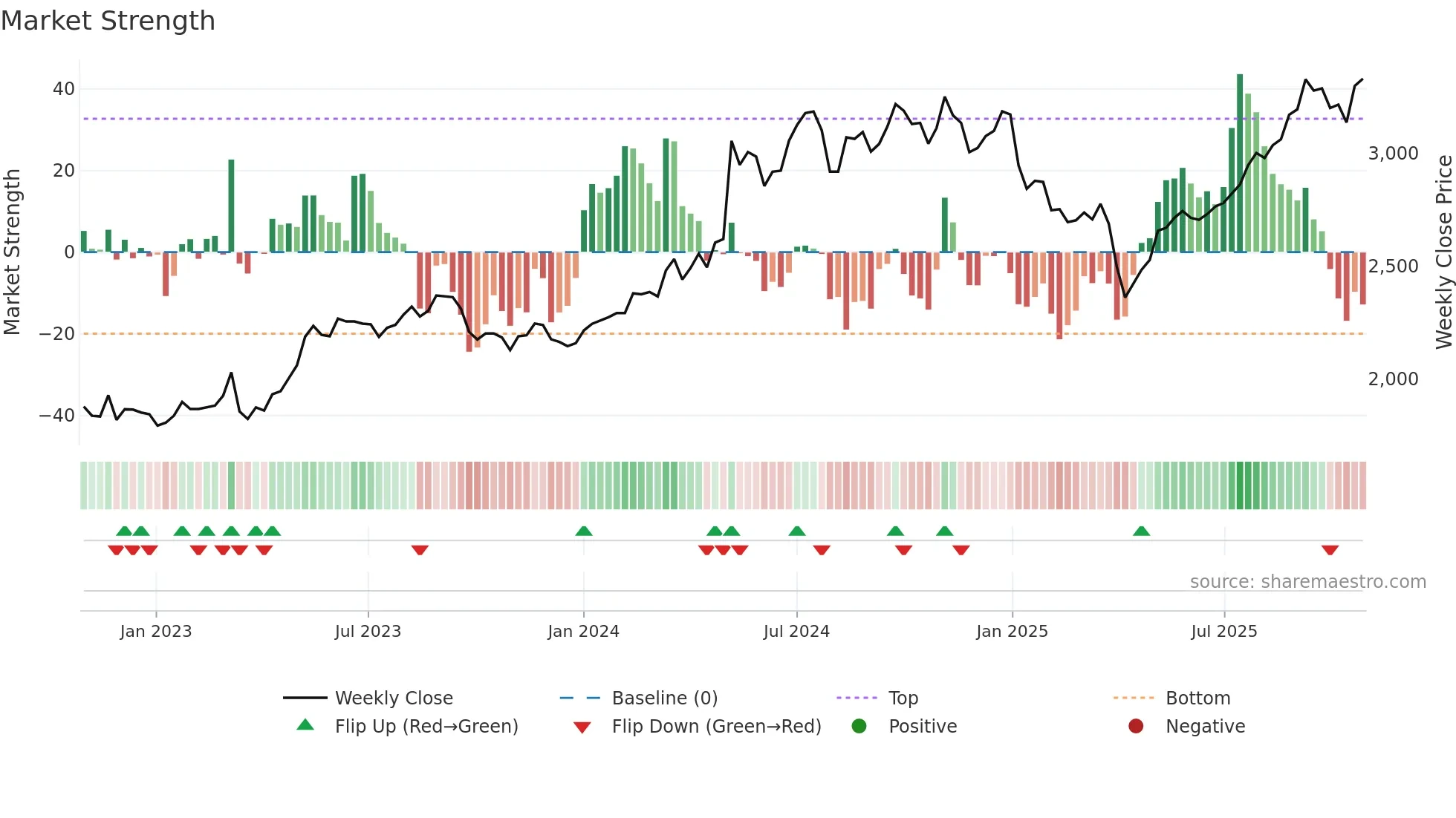 8012 weekly Market Strength chart