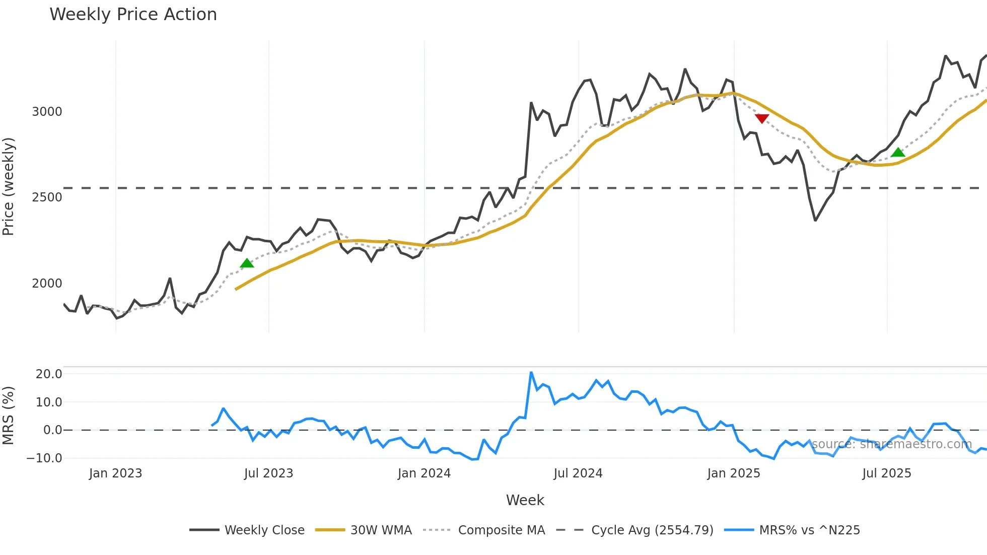 8012 weekly Price Action chart, closing 2025-10-27