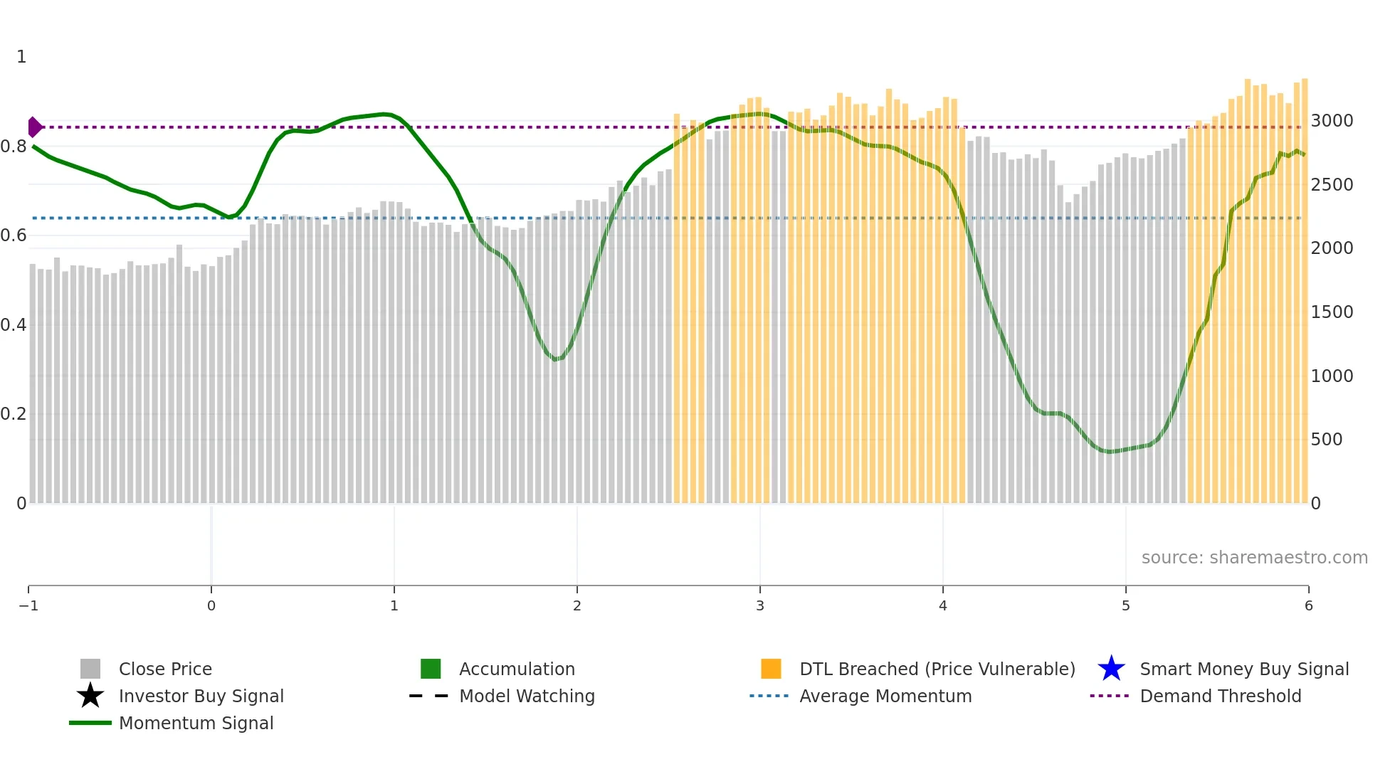 8012 weekly Smart Money chart