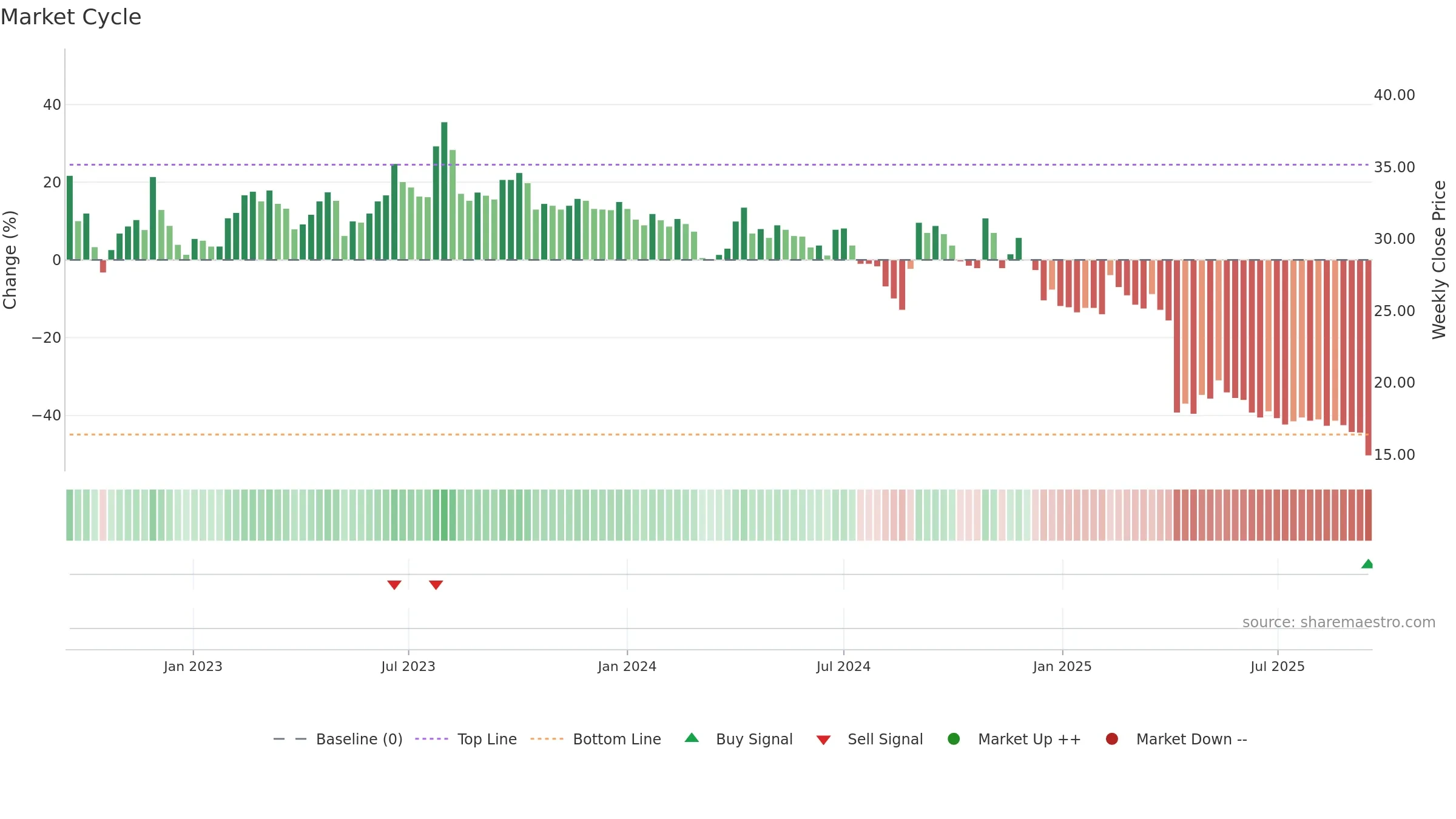 3092 weekly Market Cycle chart, closing 2025-09-15.