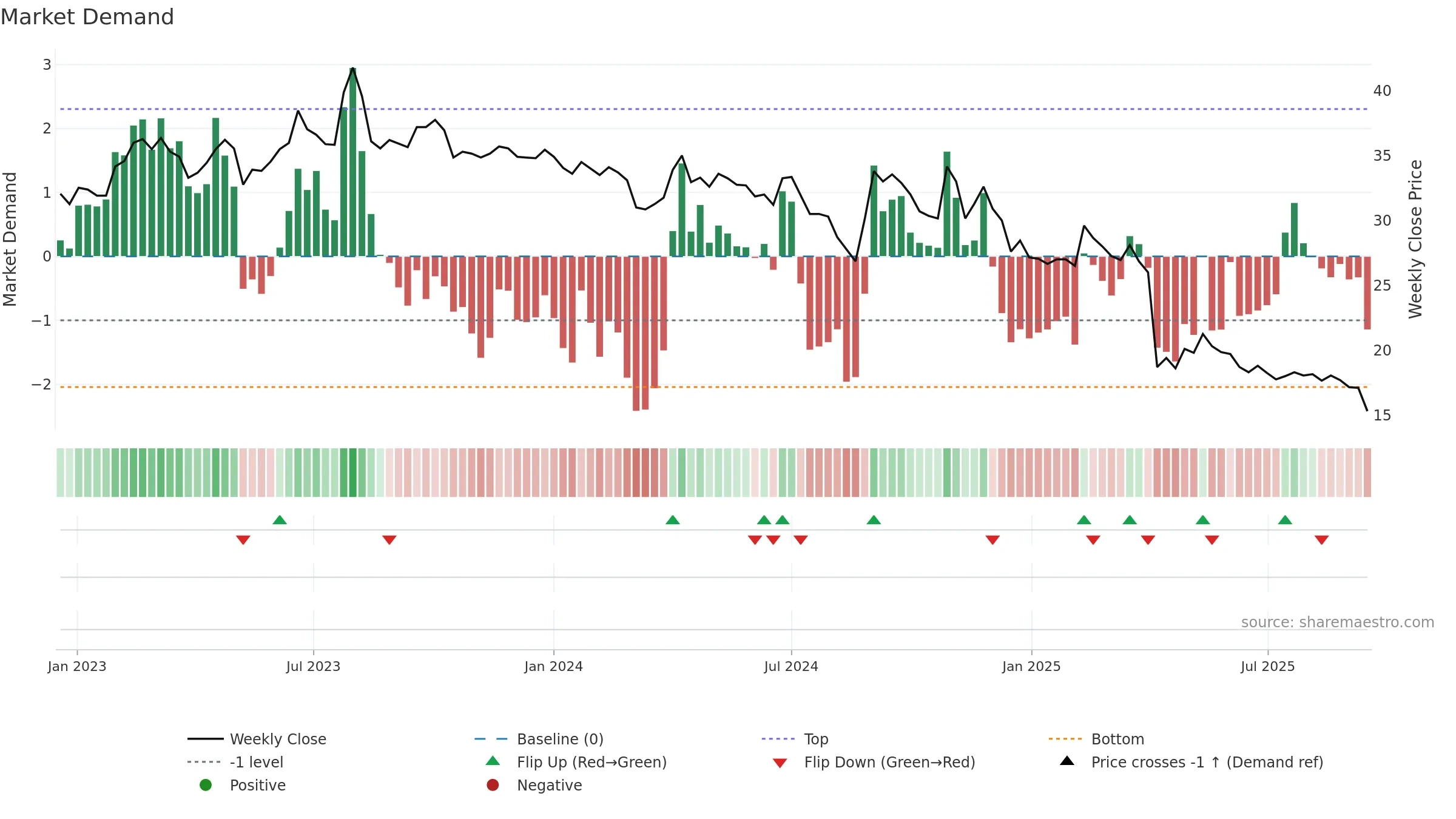 3092 weekly Market Demand chart, closing 2025-09-15.