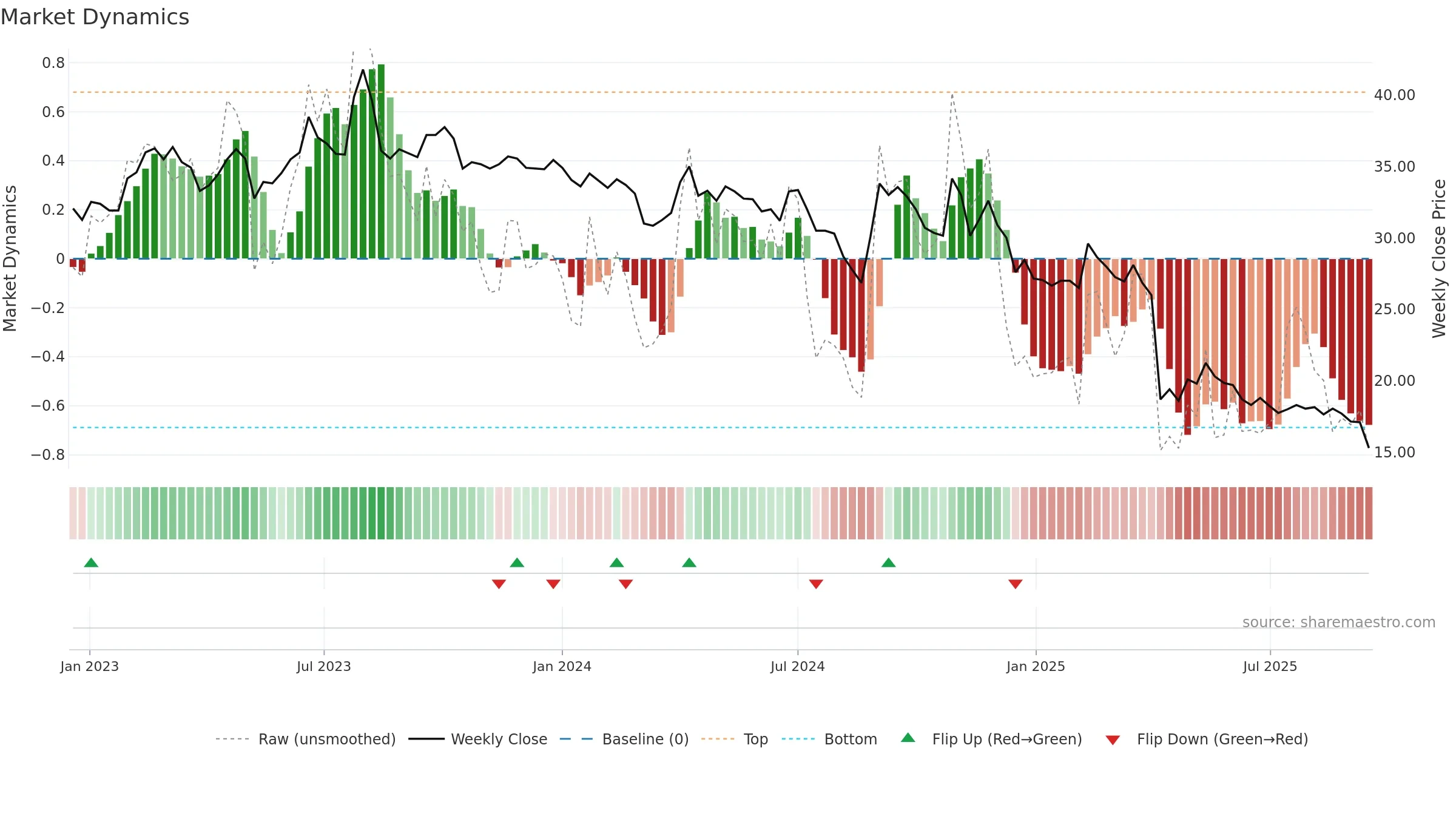 3092 weekly Market Dynamics chart, closing 2025-09-15.