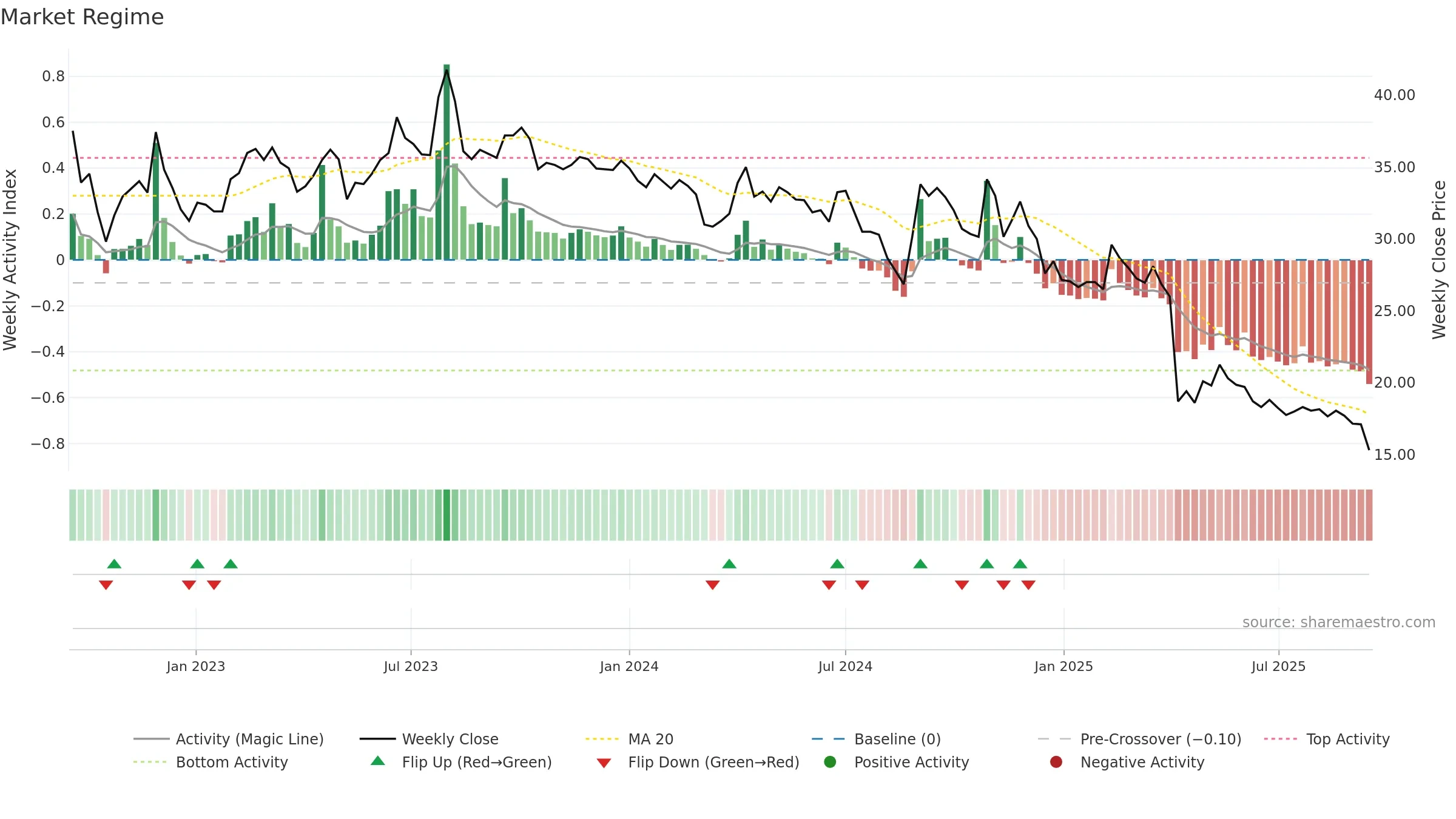 3092 weekly Market Snapshot chart, closing 2025-09-15.