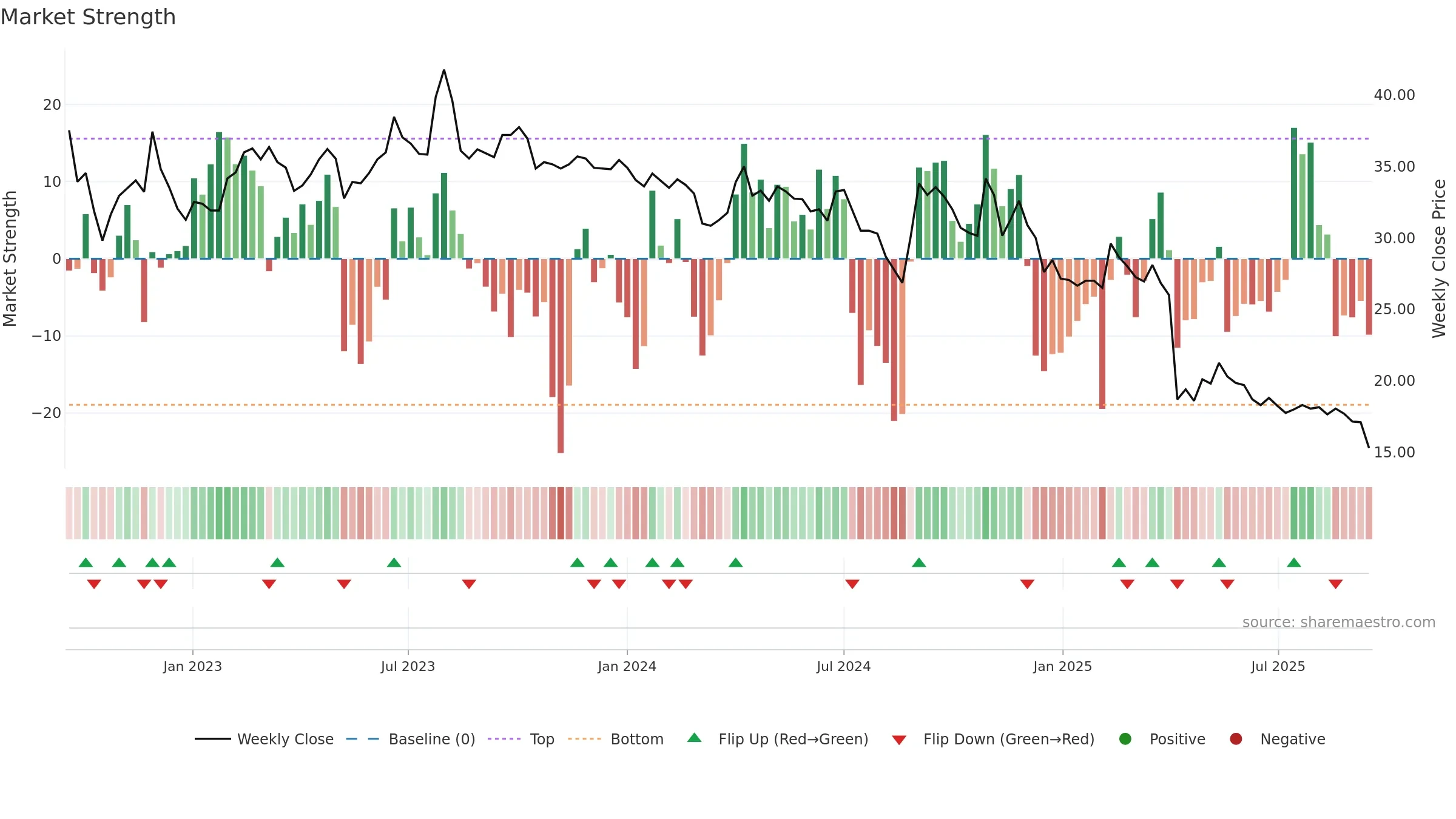 3092 weekly Market Strength chart, closing 2025-09-15.