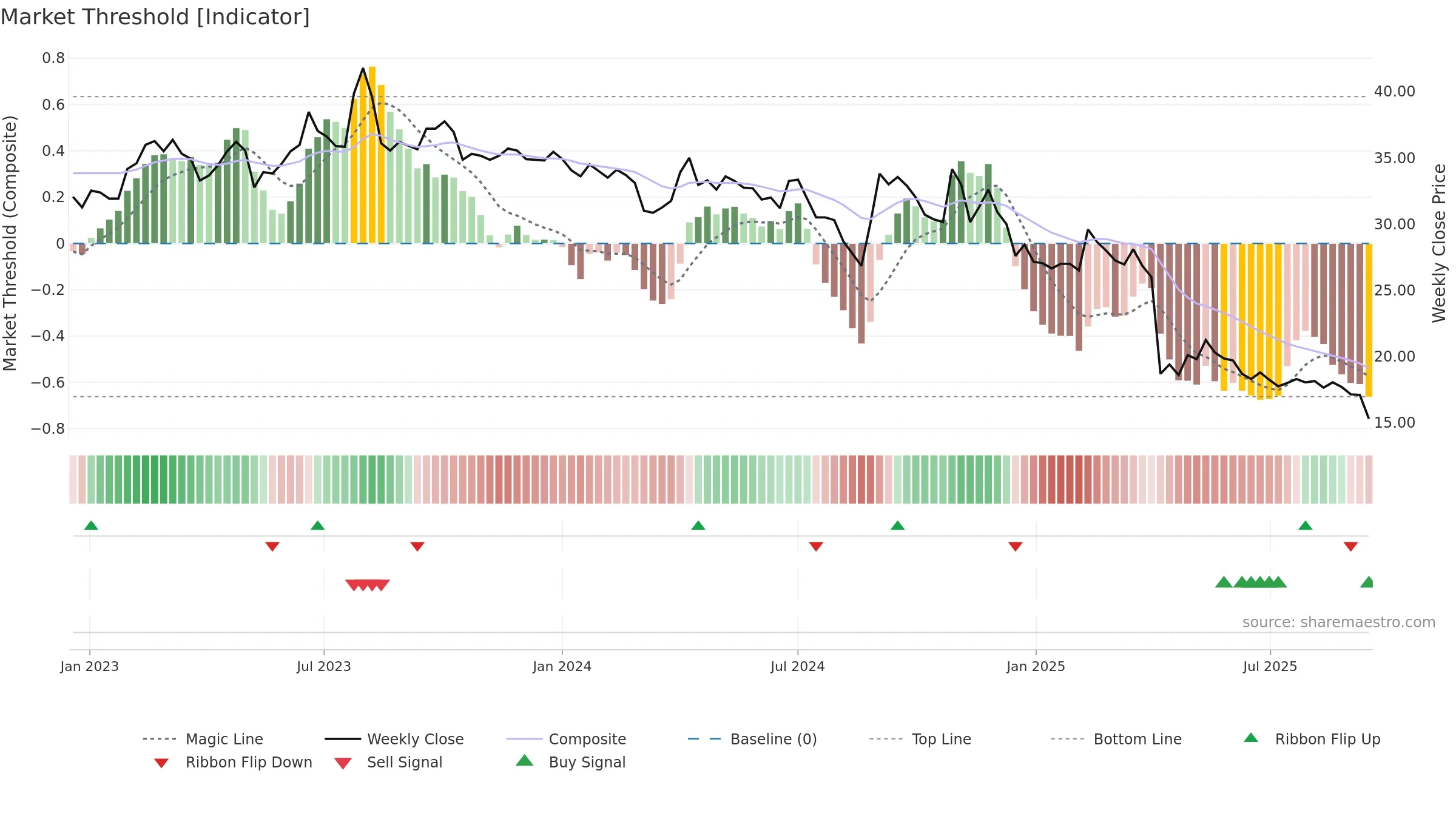 3092 weekly Market Threshold chart, closing 2025-09-15.