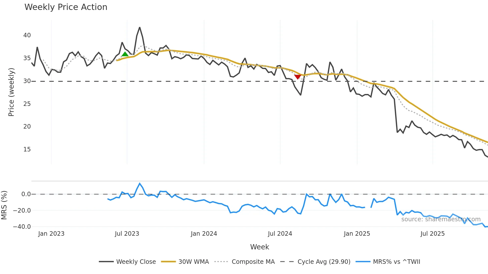 3092 weekly Price Action chart, closing 2025-11-10