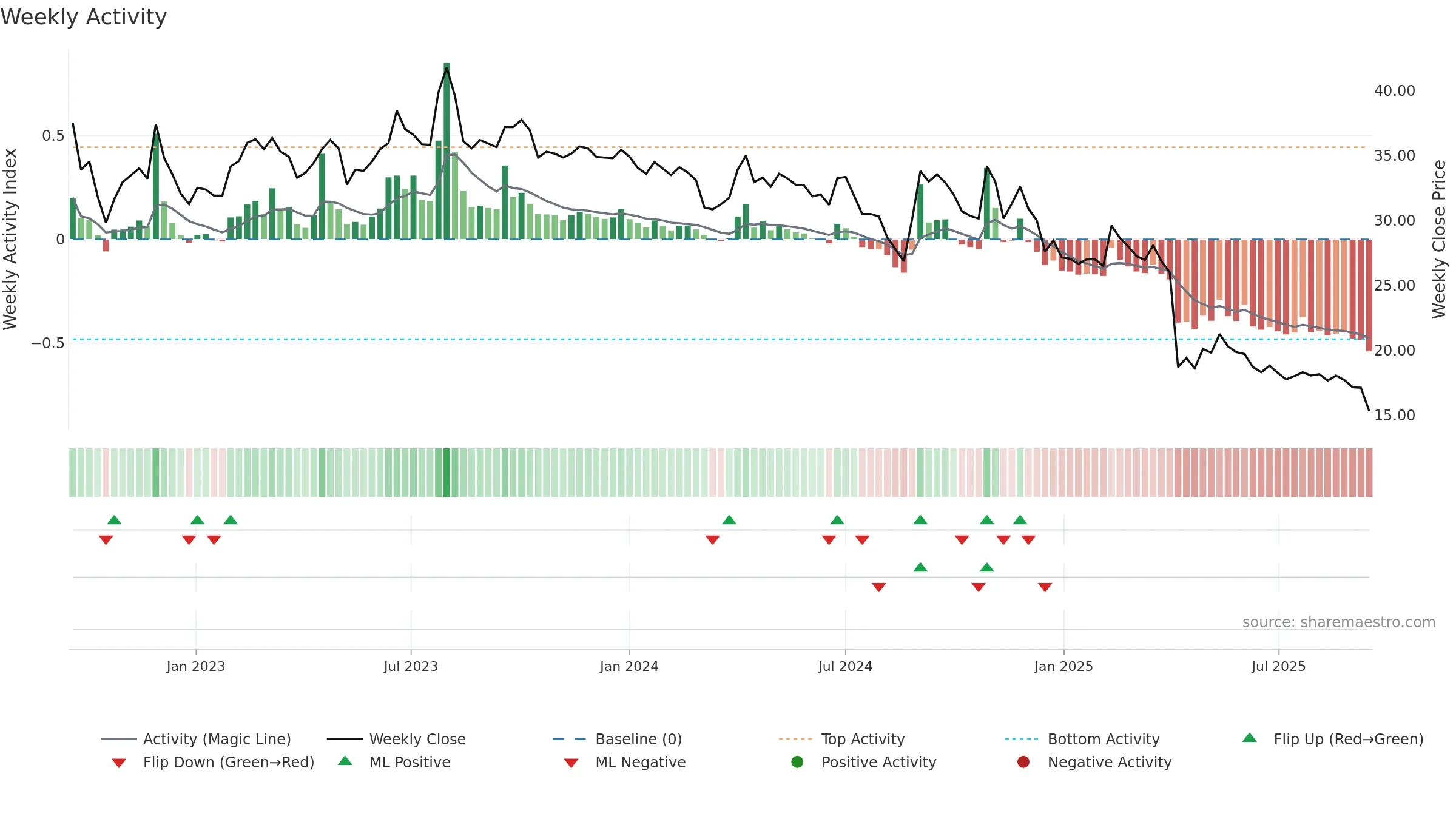 3092 weekly Activity chart, closing 2025-09-15.