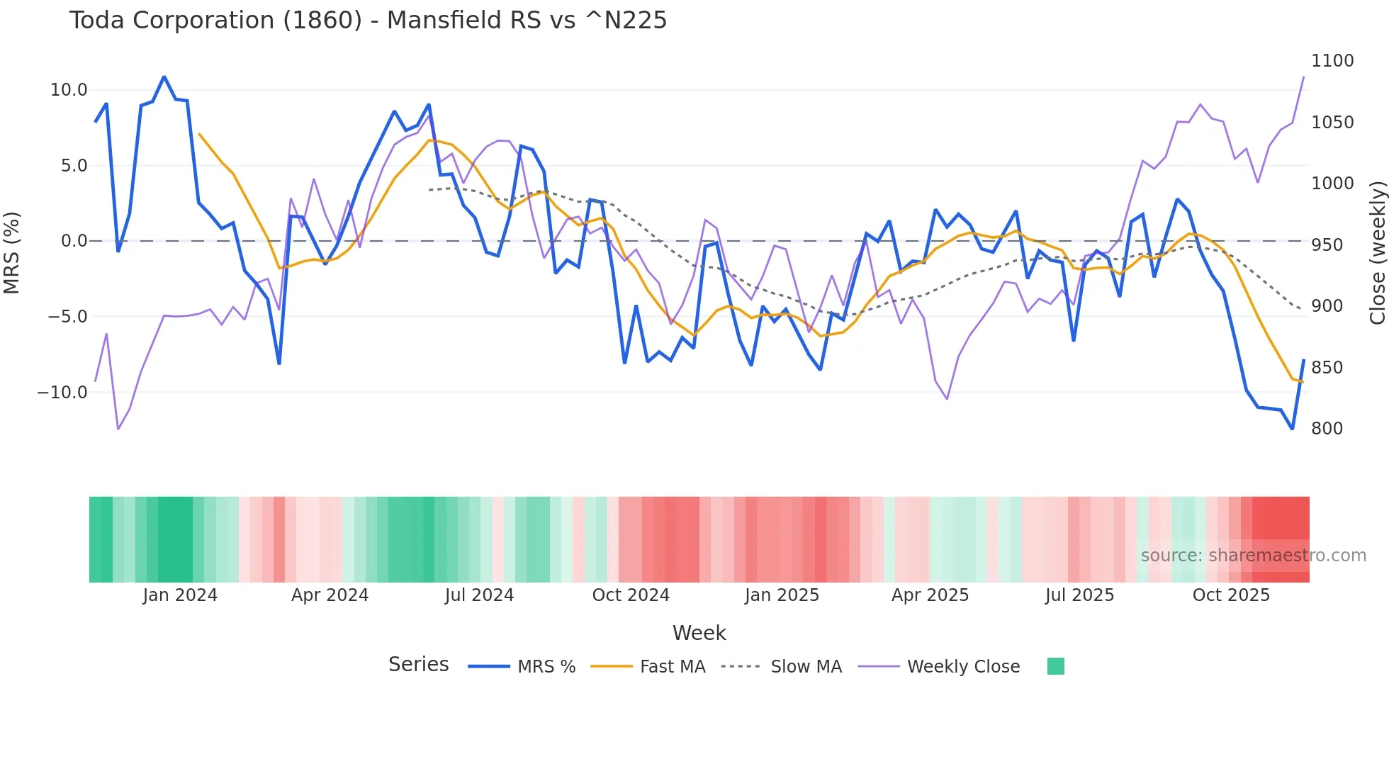 1860 Mansfield Relative Strength chart