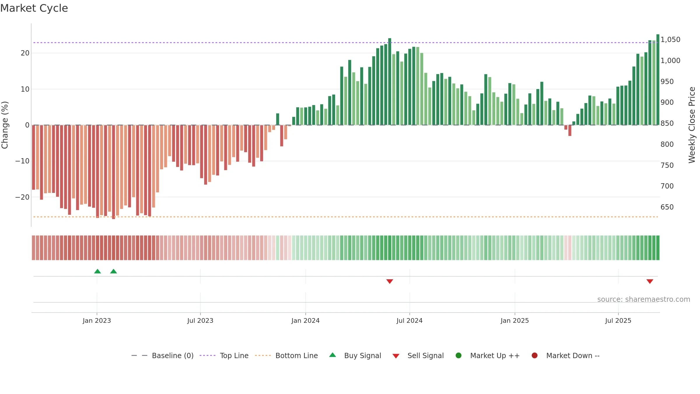 1860 weekly Market Cycle chart, closing 2025-09-08.