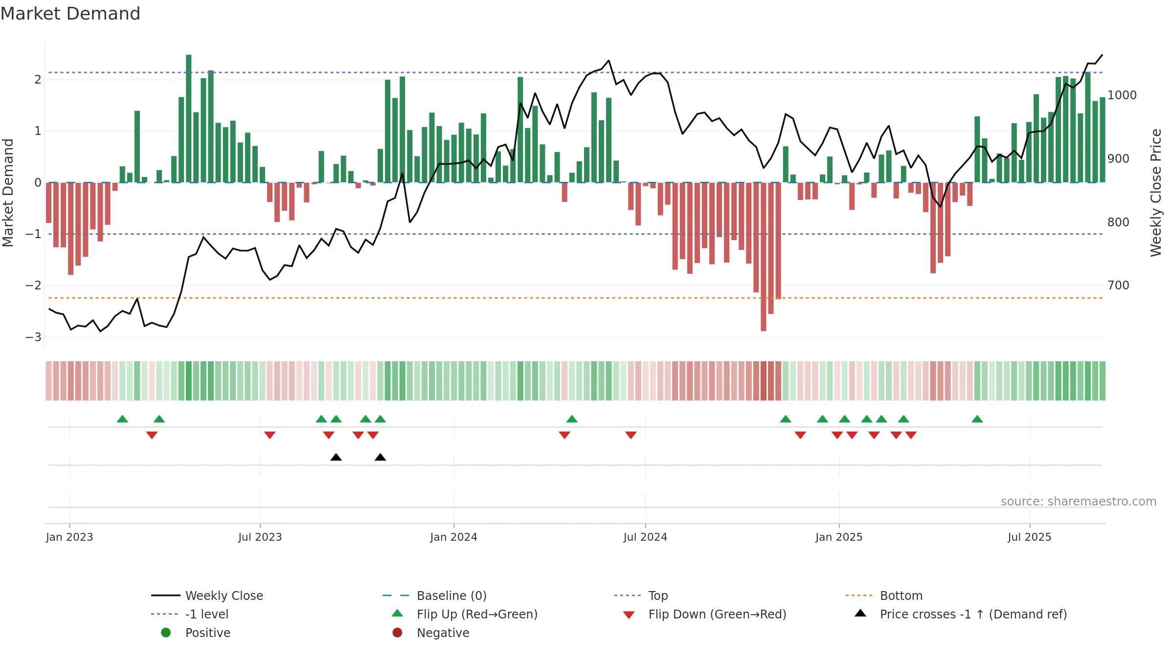 1860 weekly Market Demand chart, closing 2025-09-08.