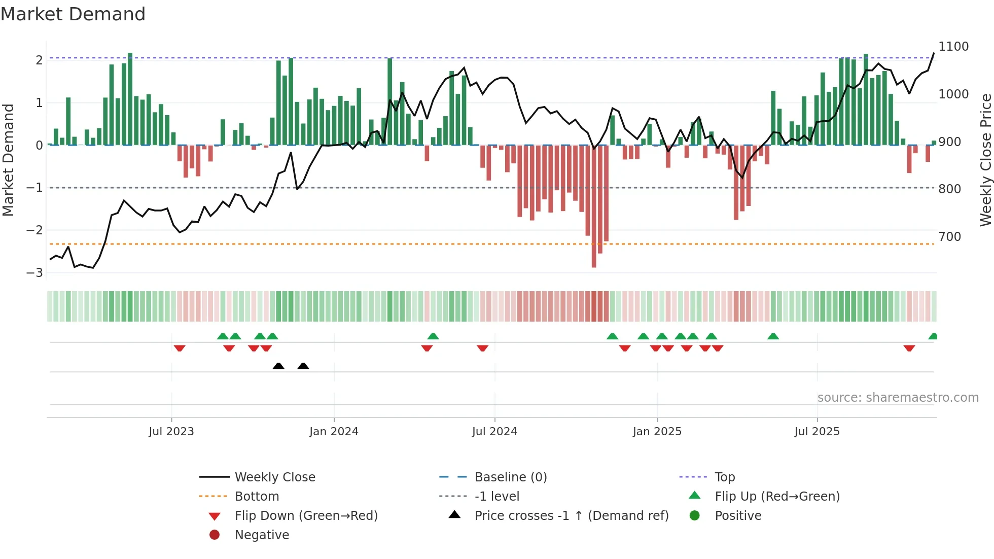 1860 weekly Market Demand chart