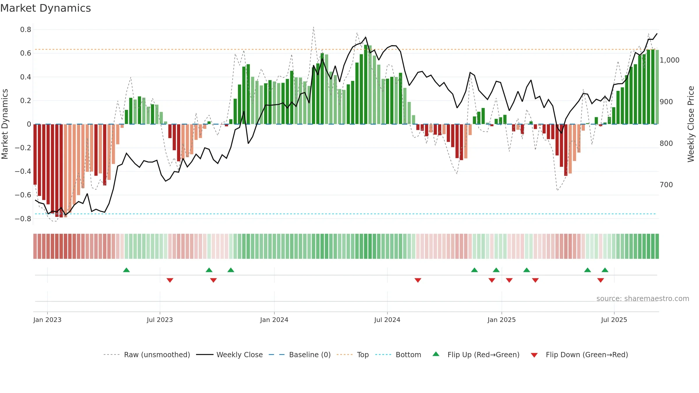 1860 weekly Market Dynamics chart, closing 2025-09-08.
