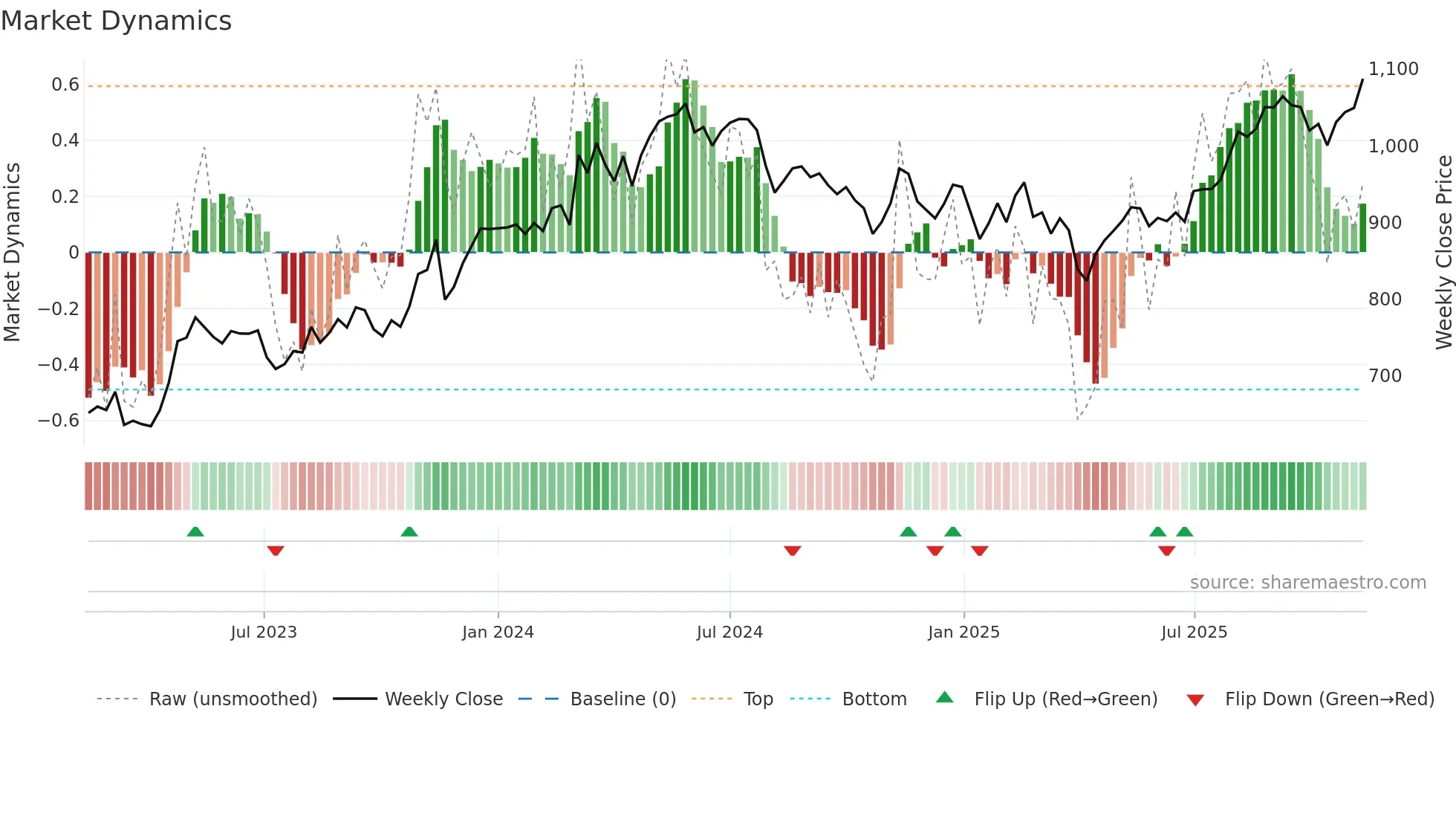 1860 weekly Market Dynamics chart