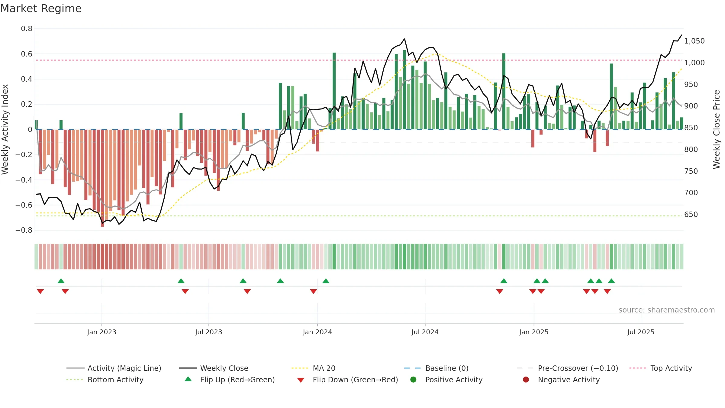 1860 weekly Market Snapshot chart, closing 2025-09-08.